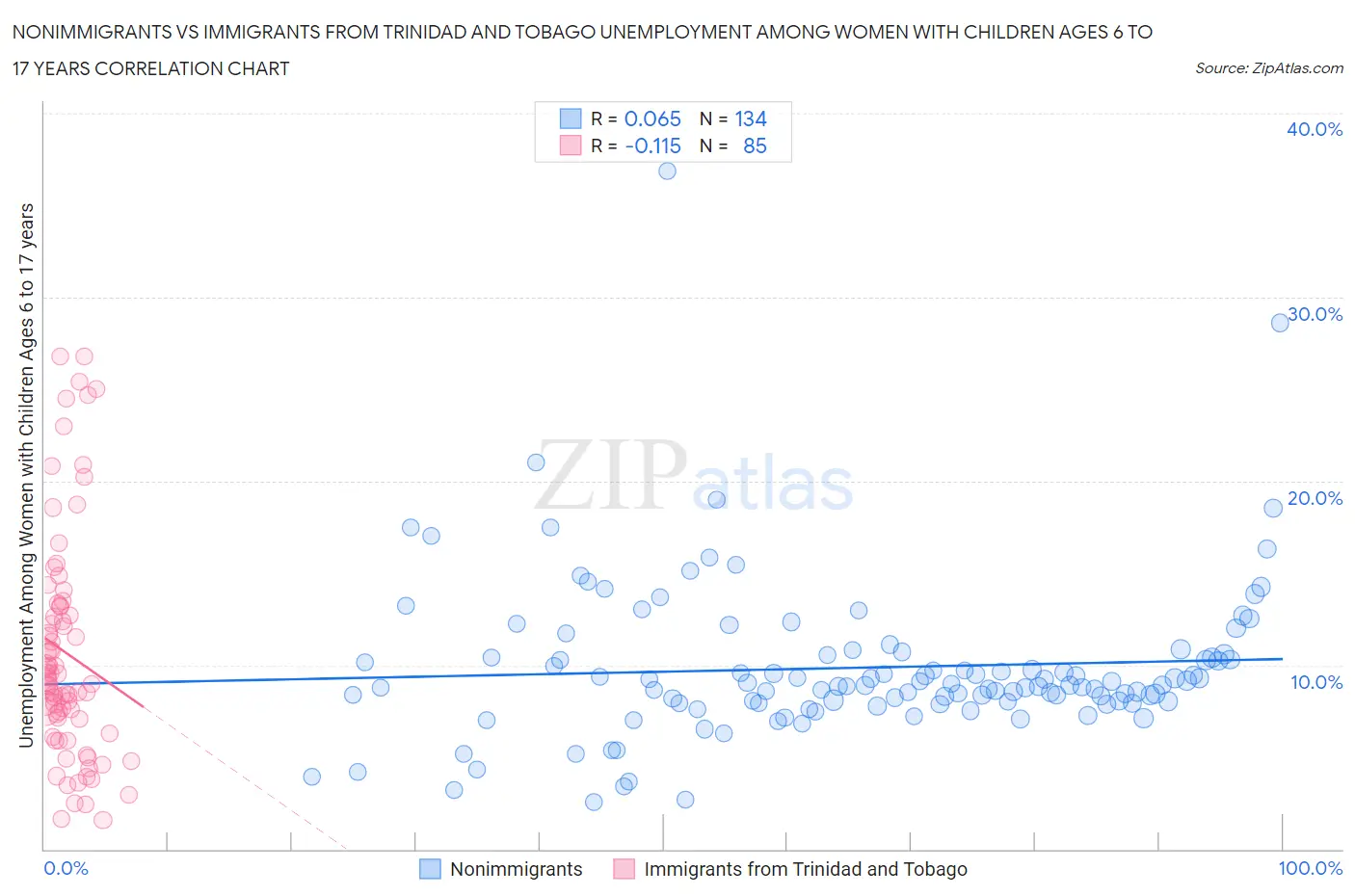 Nonimmigrants vs Immigrants from Trinidad and Tobago Unemployment Among Women with Children Ages 6 to 17 years