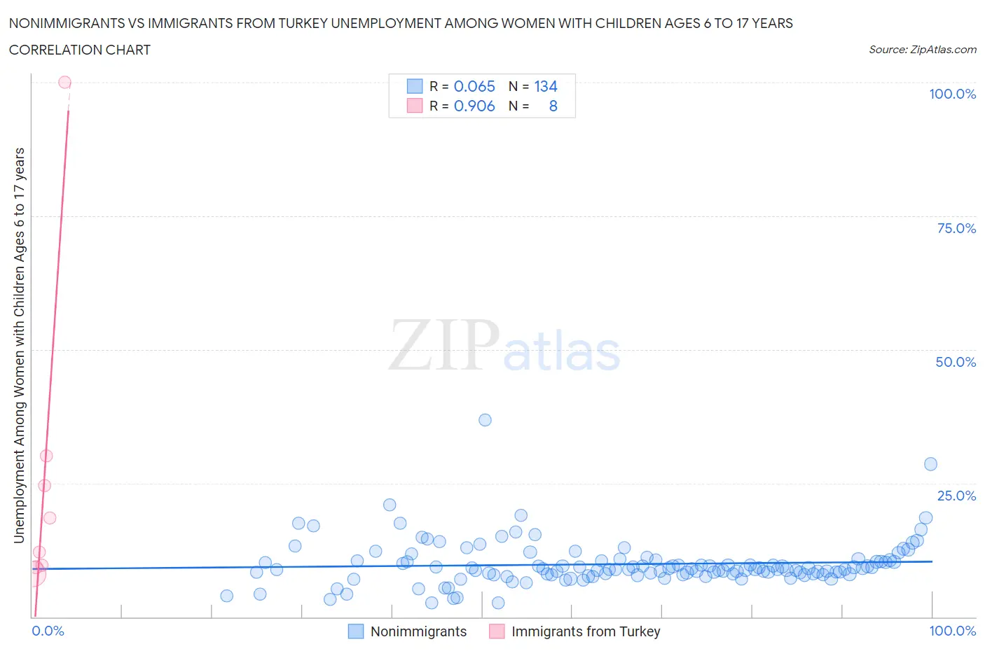 Nonimmigrants vs Immigrants from Turkey Unemployment Among Women with Children Ages 6 to 17 years