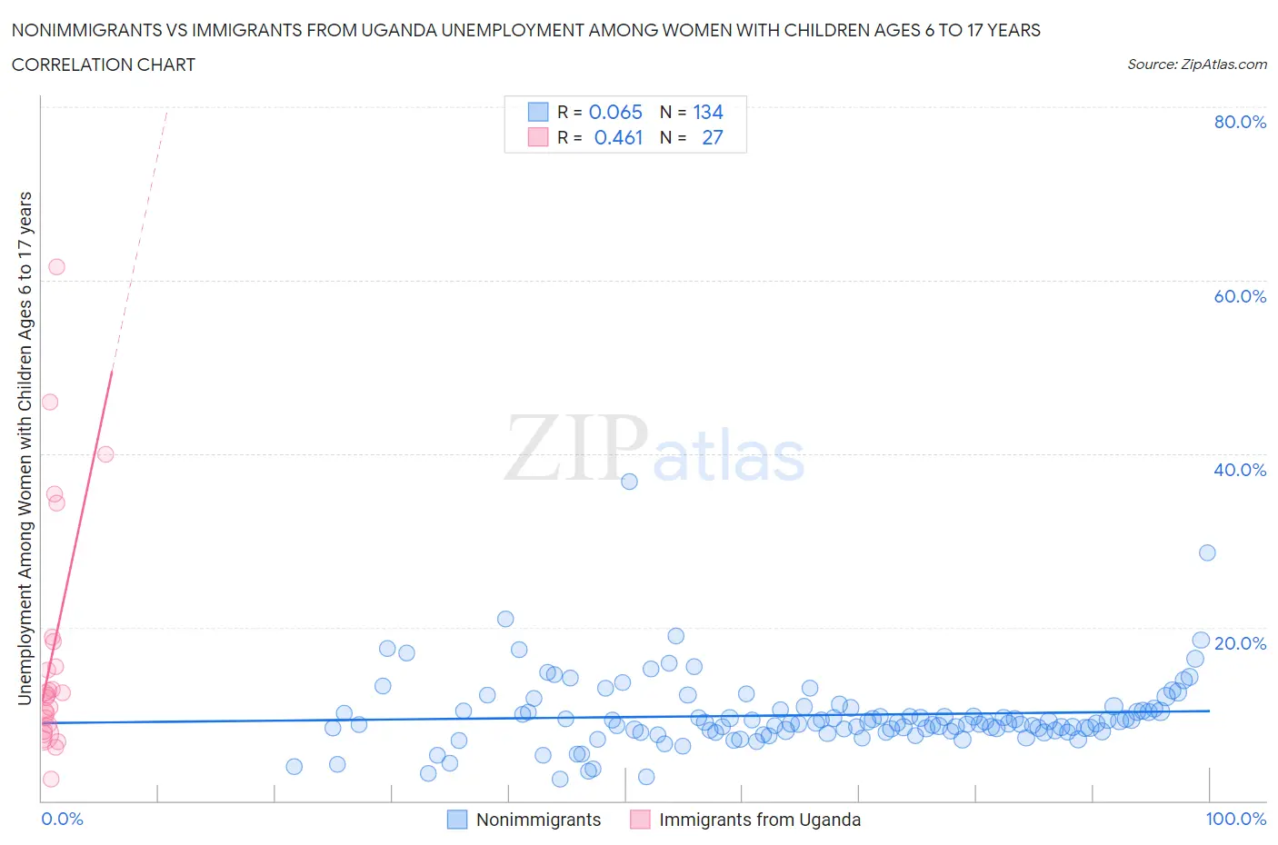 Nonimmigrants vs Immigrants from Uganda Unemployment Among Women with Children Ages 6 to 17 years