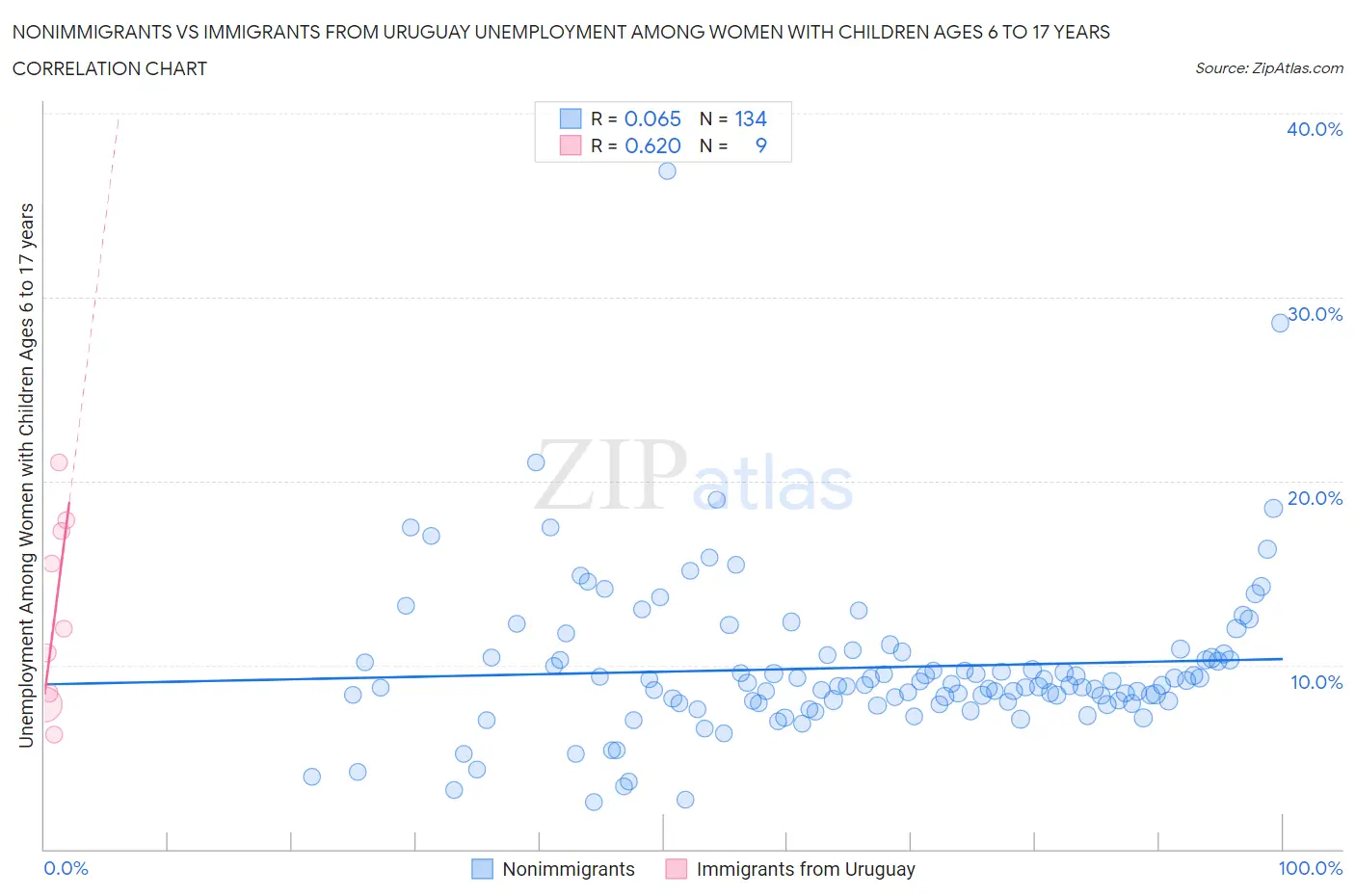 Nonimmigrants vs Immigrants from Uruguay Unemployment Among Women with Children Ages 6 to 17 years