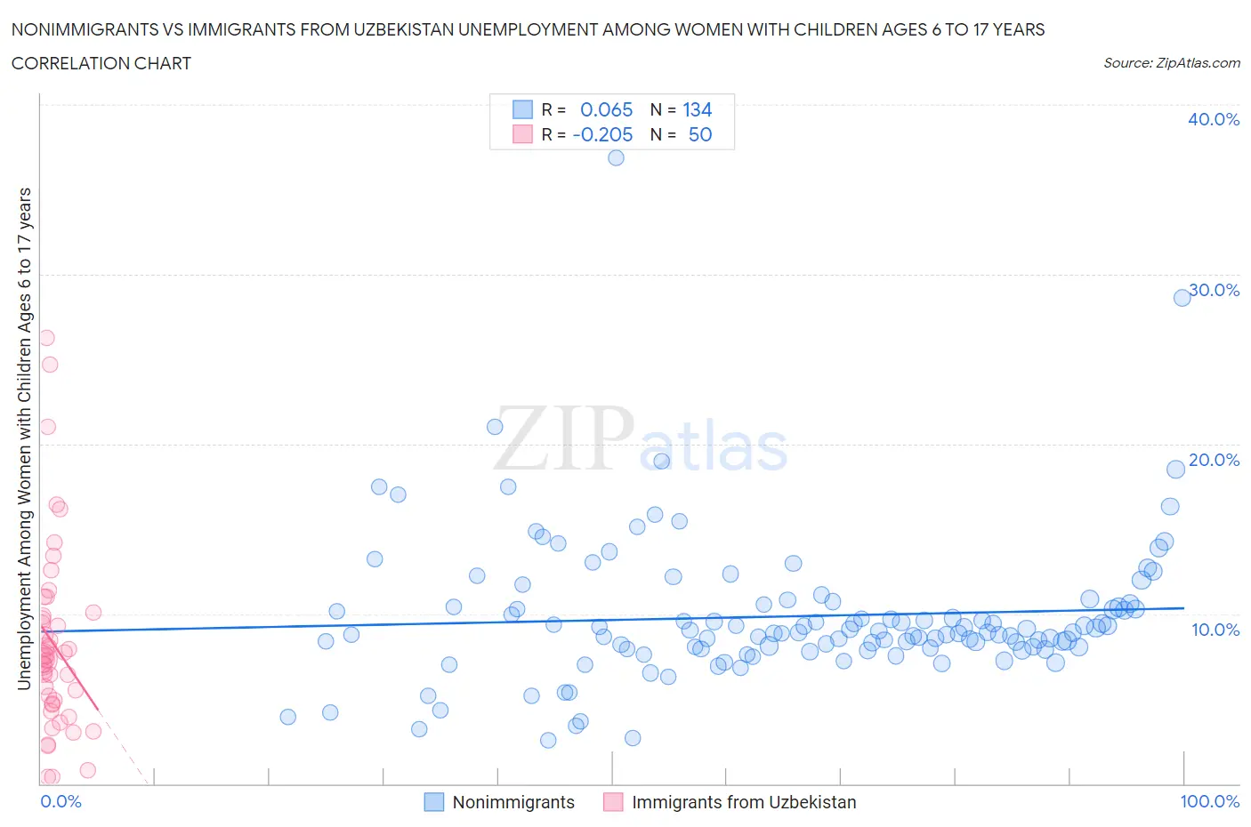 Nonimmigrants vs Immigrants from Uzbekistan Unemployment Among Women with Children Ages 6 to 17 years