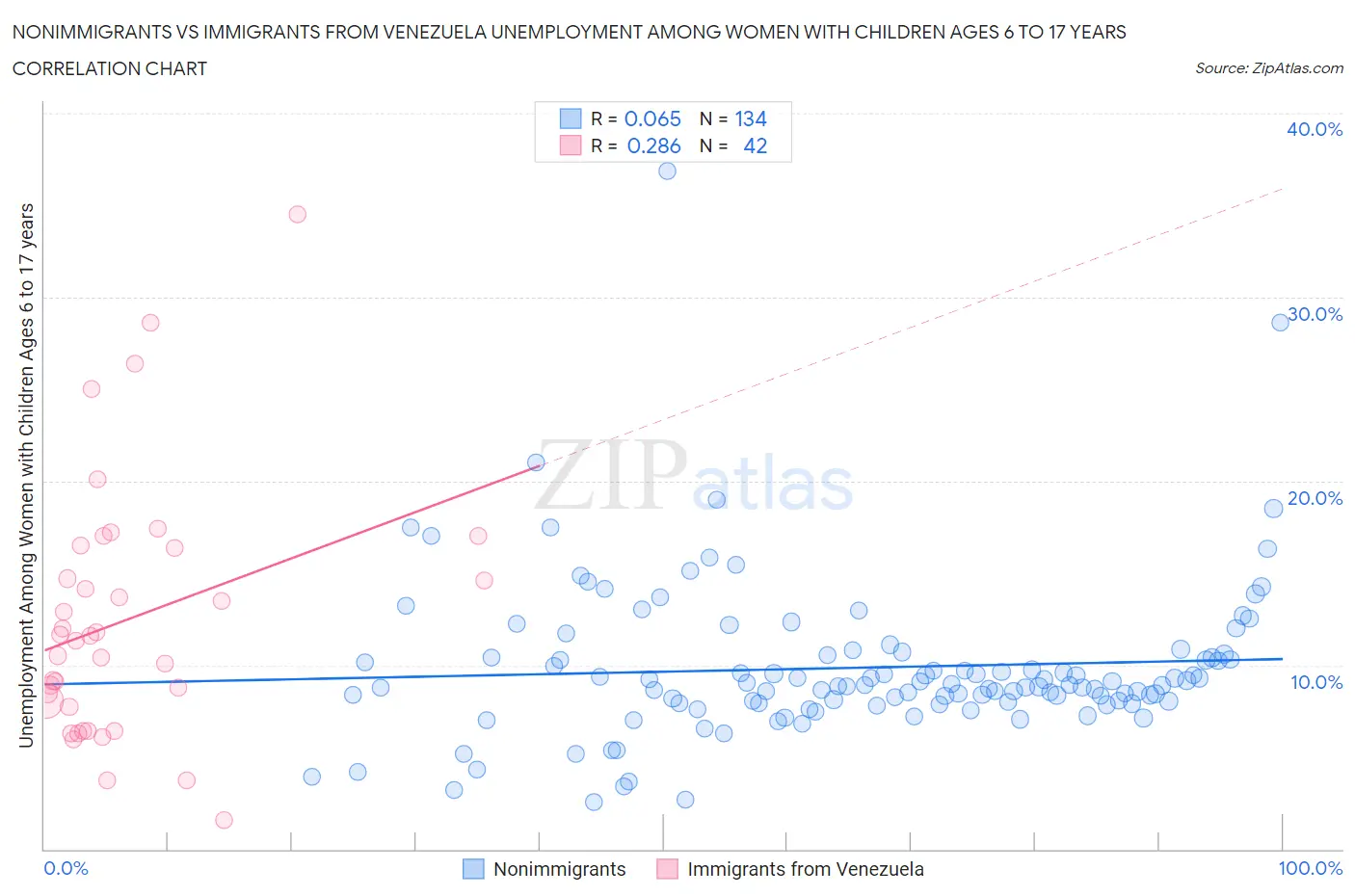 Nonimmigrants vs Immigrants from Venezuela Unemployment Among Women with Children Ages 6 to 17 years
