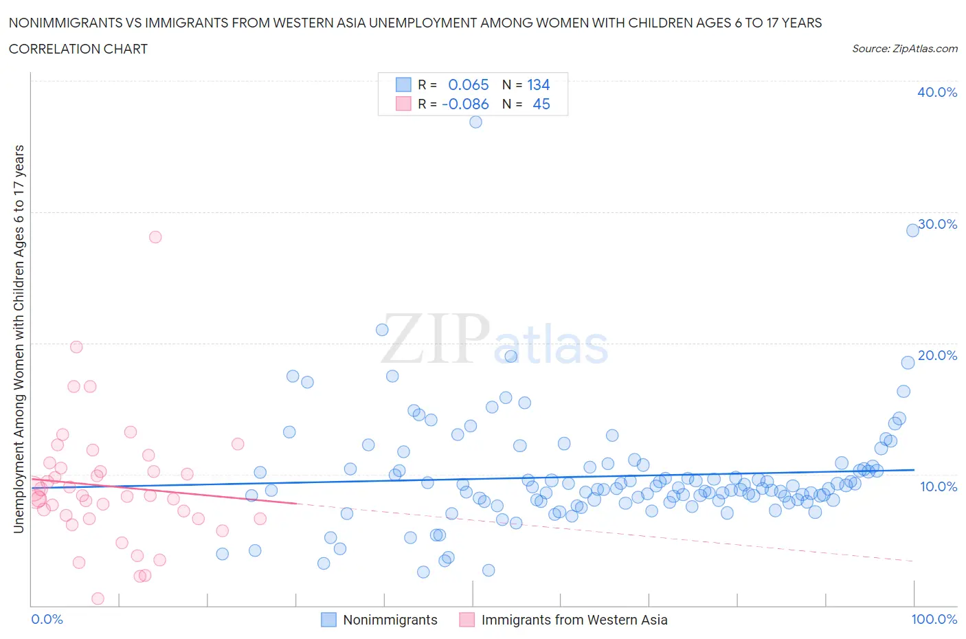 Nonimmigrants vs Immigrants from Western Asia Unemployment Among Women with Children Ages 6 to 17 years