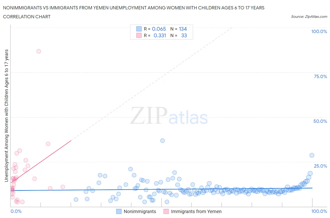 Nonimmigrants vs Immigrants from Yemen Unemployment Among Women with Children Ages 6 to 17 years