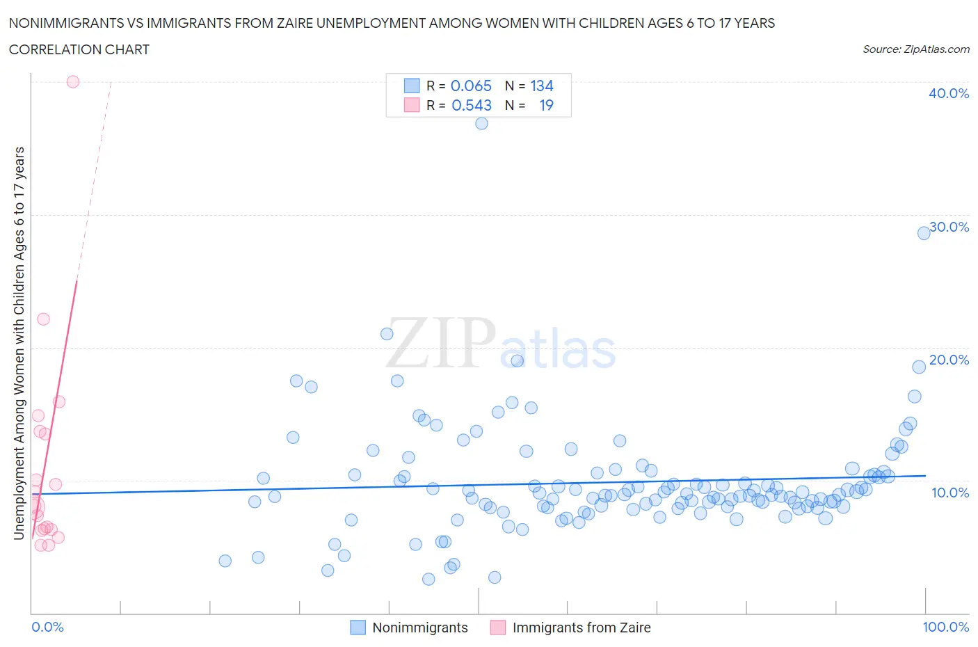 Nonimmigrants vs Immigrants from Zaire Unemployment Among Women with Children Ages 6 to 17 years