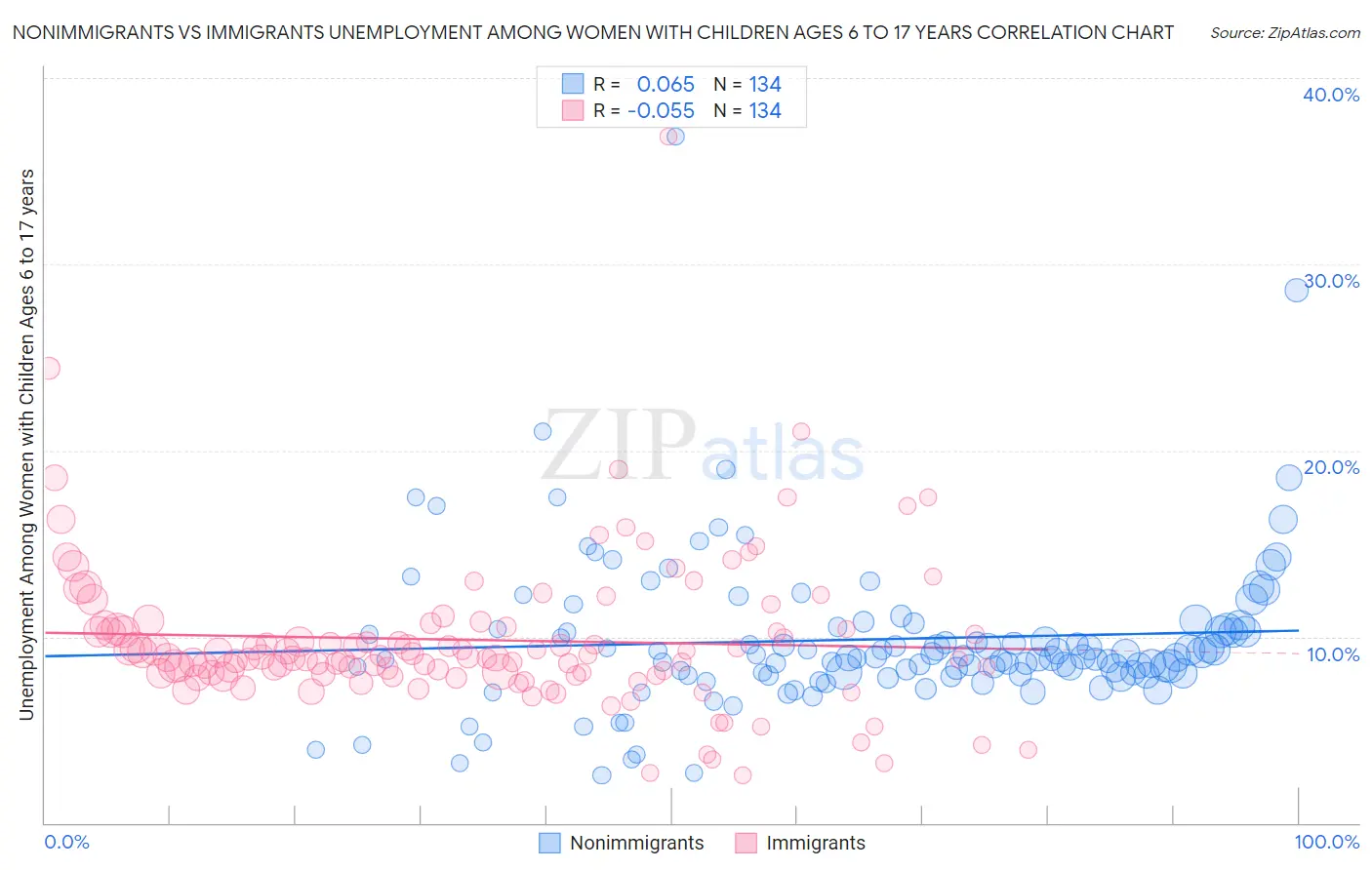 Nonimmigrants vs Immigrants Unemployment Among Women with Children Ages 6 to 17 years