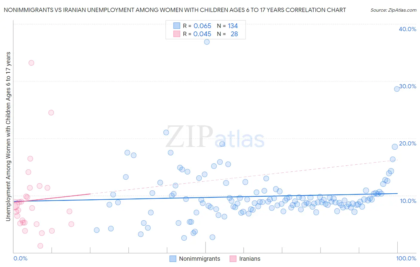 Nonimmigrants vs Iranian Unemployment Among Women with Children Ages 6 to 17 years