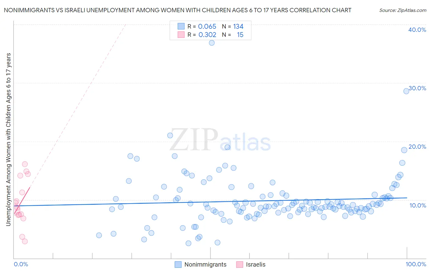 Nonimmigrants vs Israeli Unemployment Among Women with Children Ages 6 to 17 years