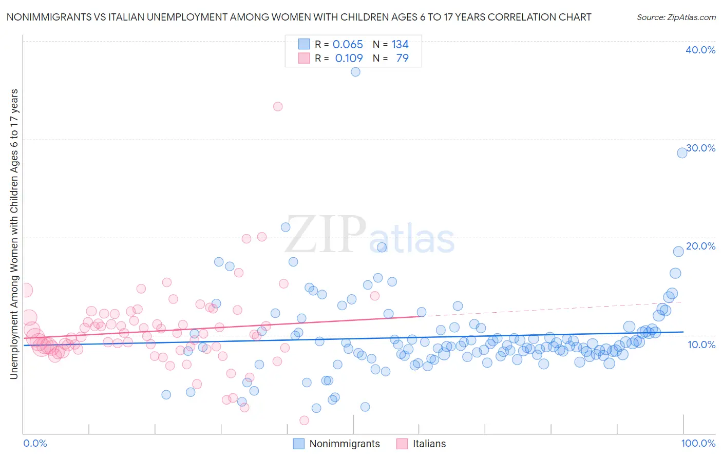 Nonimmigrants vs Italian Unemployment Among Women with Children Ages 6 to 17 years