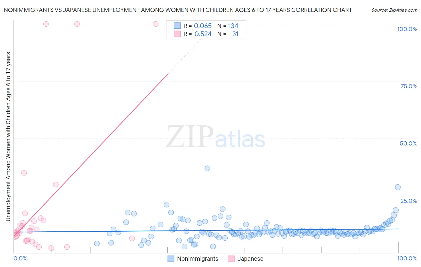 Nonimmigrants vs Japanese Unemployment Among Women with Children Ages 6 to 17 years