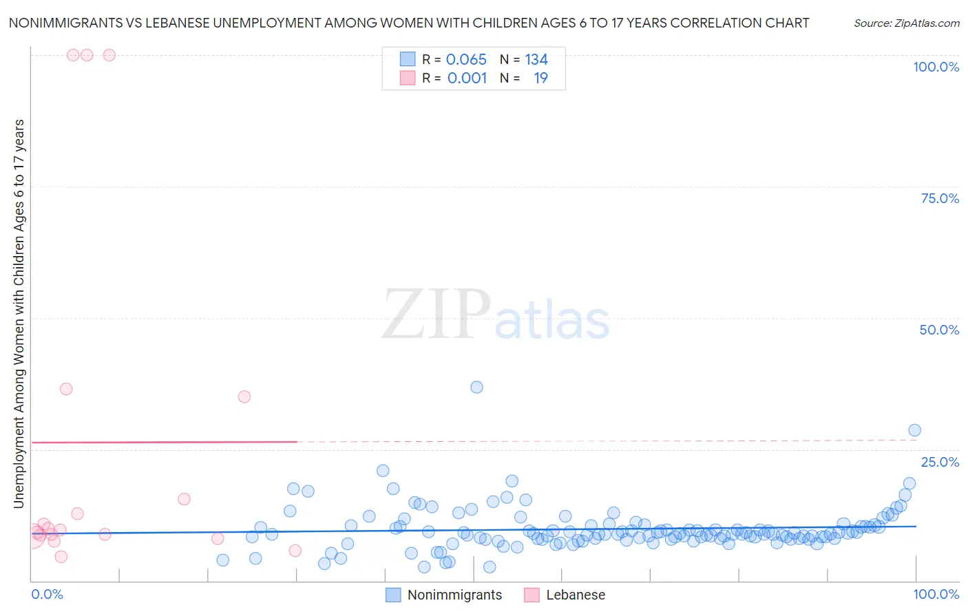 Nonimmigrants vs Lebanese Unemployment Among Women with Children Ages 6 to 17 years