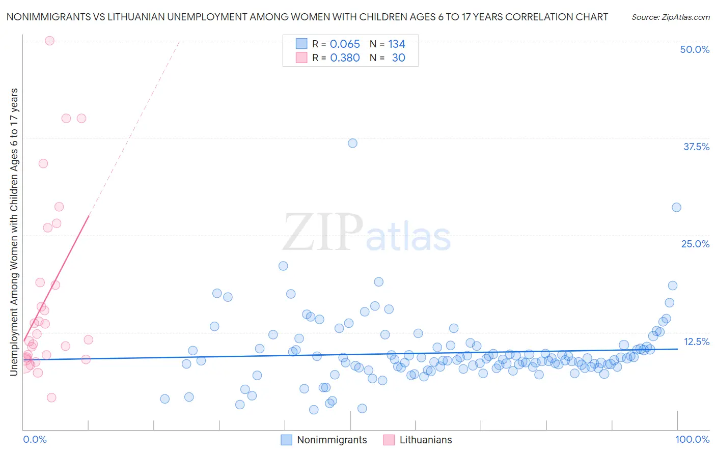 Nonimmigrants vs Lithuanian Unemployment Among Women with Children Ages 6 to 17 years