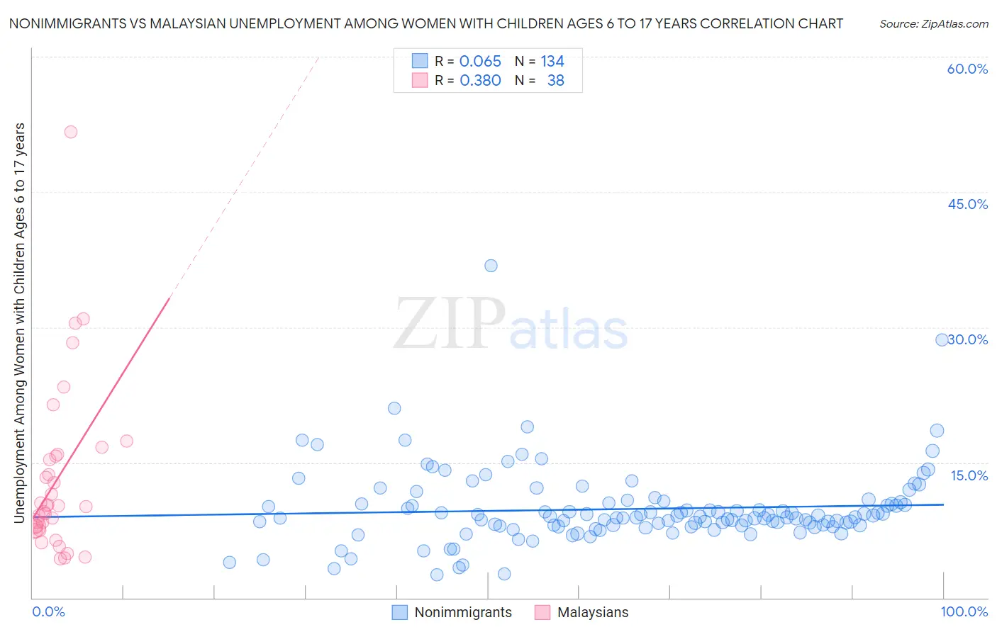 Nonimmigrants vs Malaysian Unemployment Among Women with Children Ages 6 to 17 years