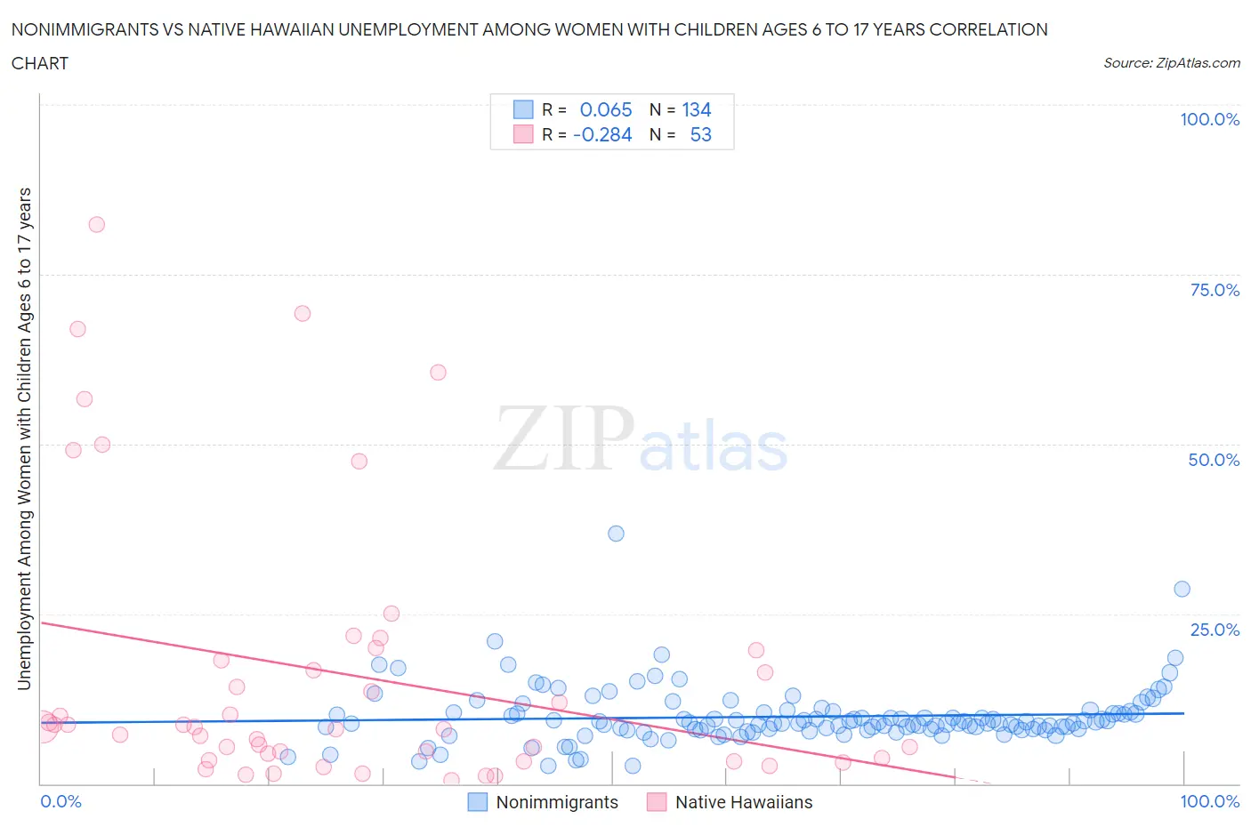 Nonimmigrants vs Native Hawaiian Unemployment Among Women with Children Ages 6 to 17 years