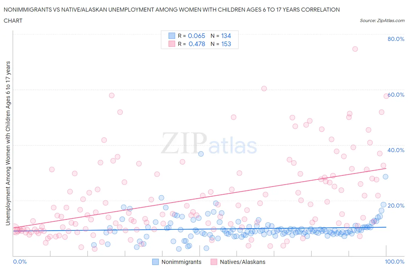 Nonimmigrants vs Native/Alaskan Unemployment Among Women with Children Ages 6 to 17 years