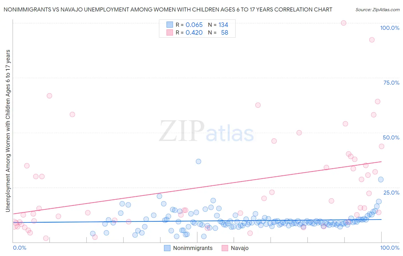 Nonimmigrants vs Navajo Unemployment Among Women with Children Ages 6 to 17 years