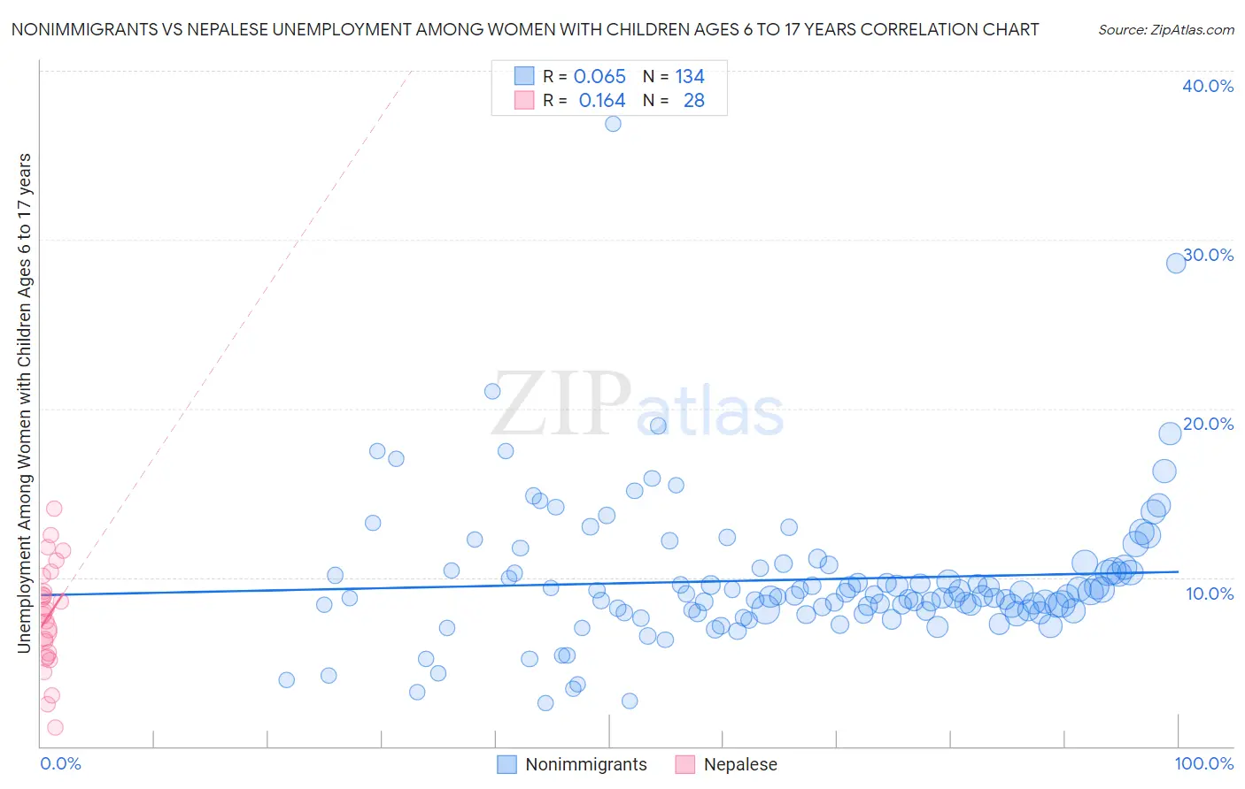 Nonimmigrants vs Nepalese Unemployment Among Women with Children Ages 6 to 17 years
