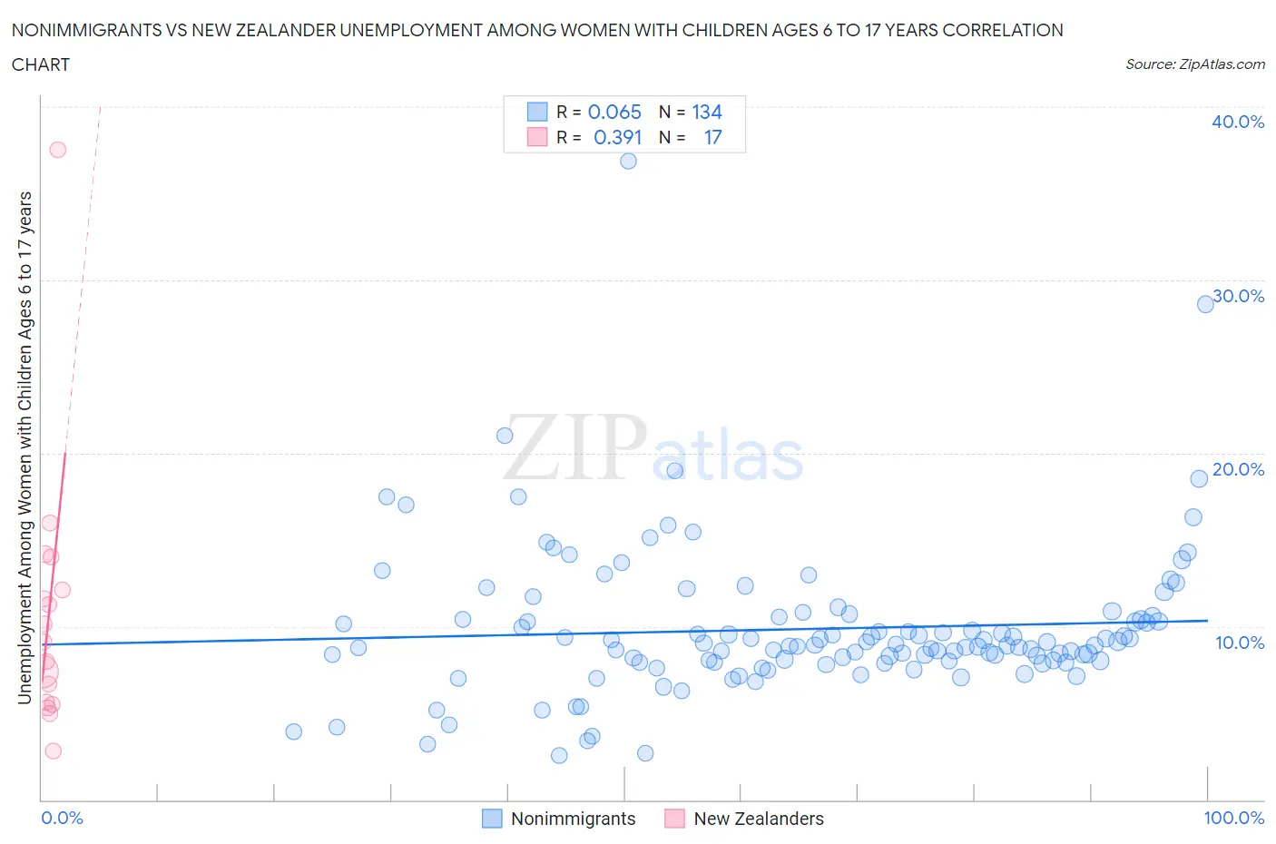 Nonimmigrants vs New Zealander Unemployment Among Women with Children Ages 6 to 17 years