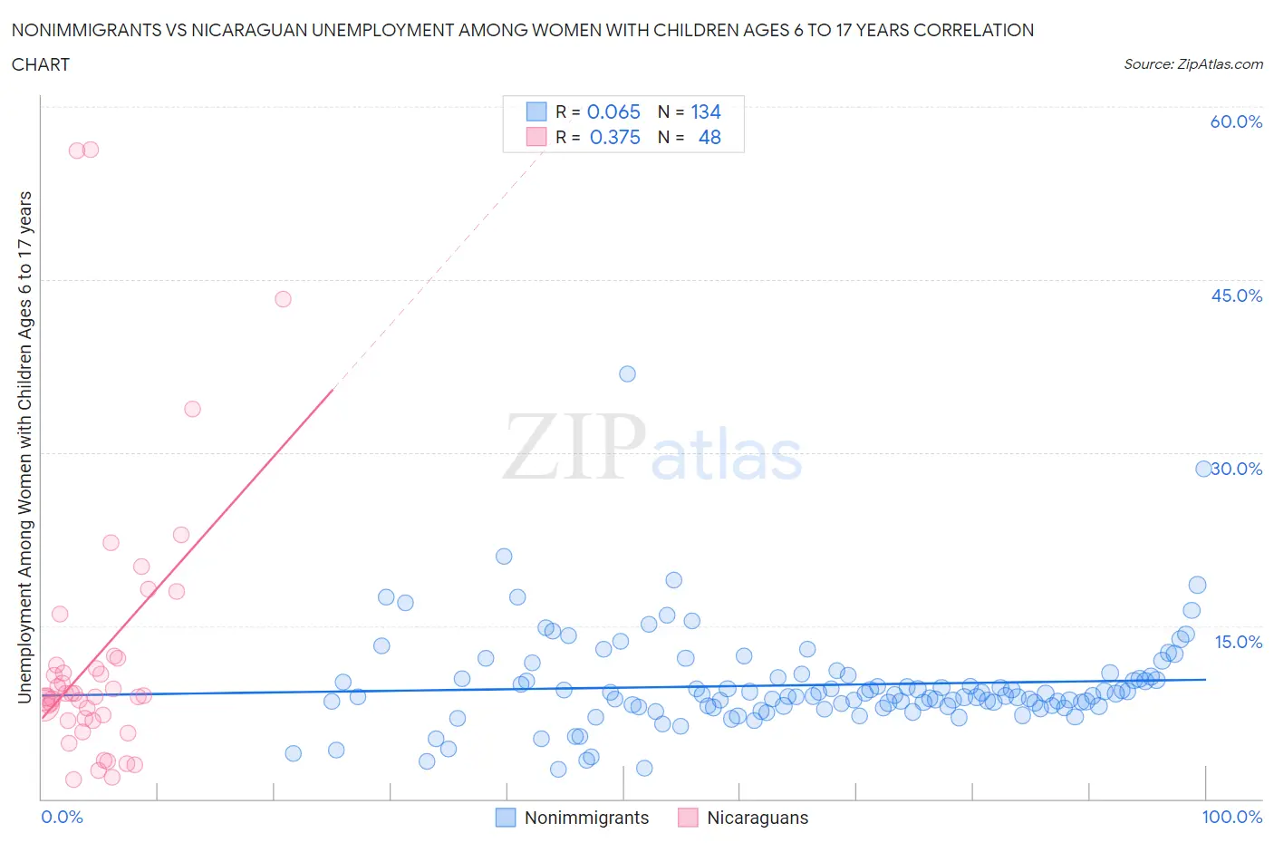 Nonimmigrants vs Nicaraguan Unemployment Among Women with Children Ages 6 to 17 years