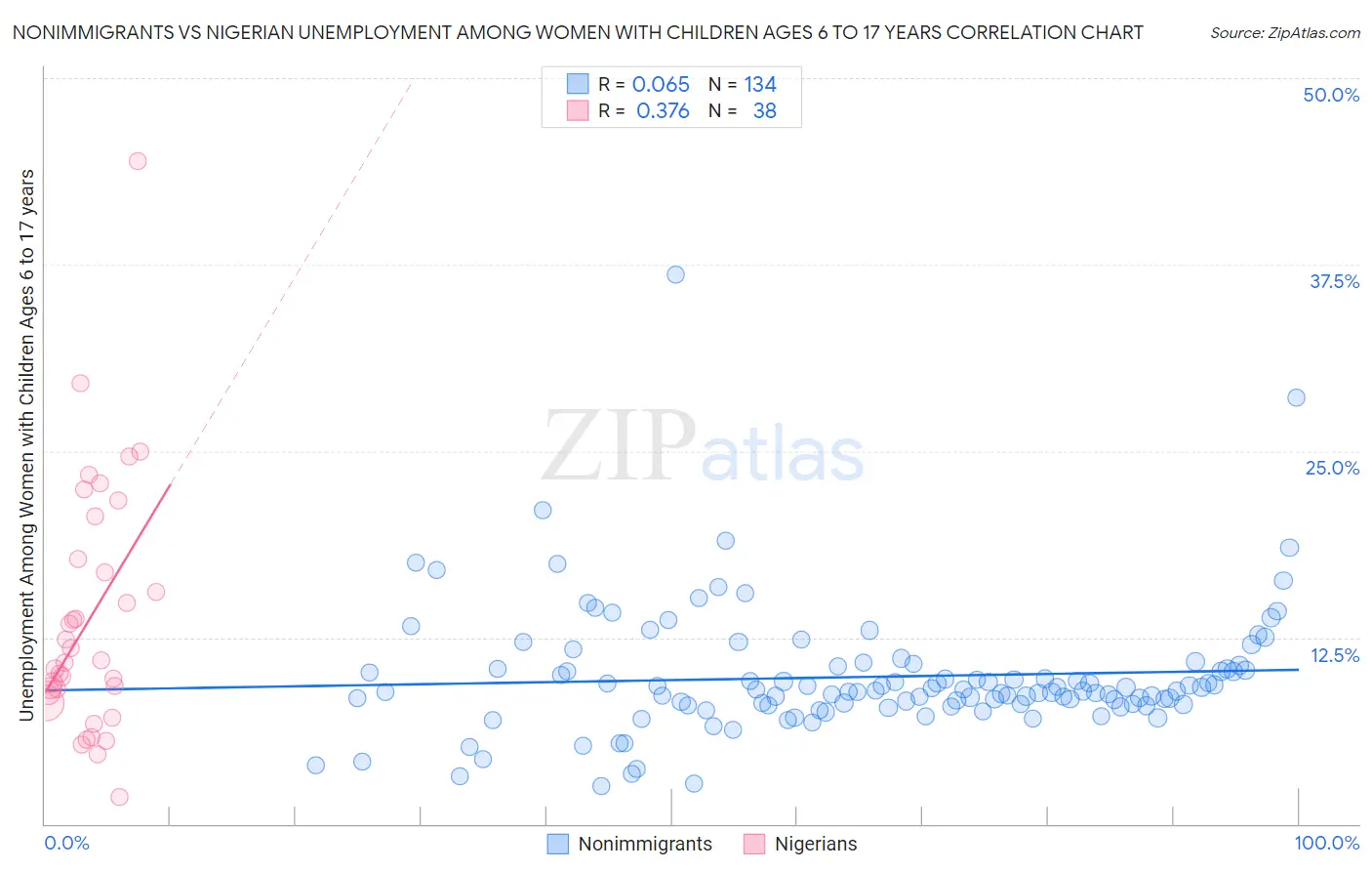 Nonimmigrants vs Nigerian Unemployment Among Women with Children Ages 6 to 17 years