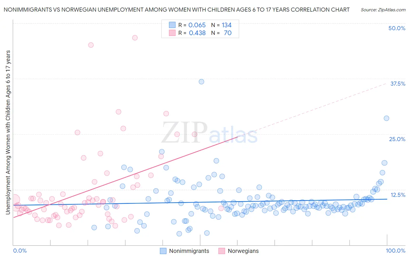 Nonimmigrants vs Norwegian Unemployment Among Women with Children Ages 6 to 17 years