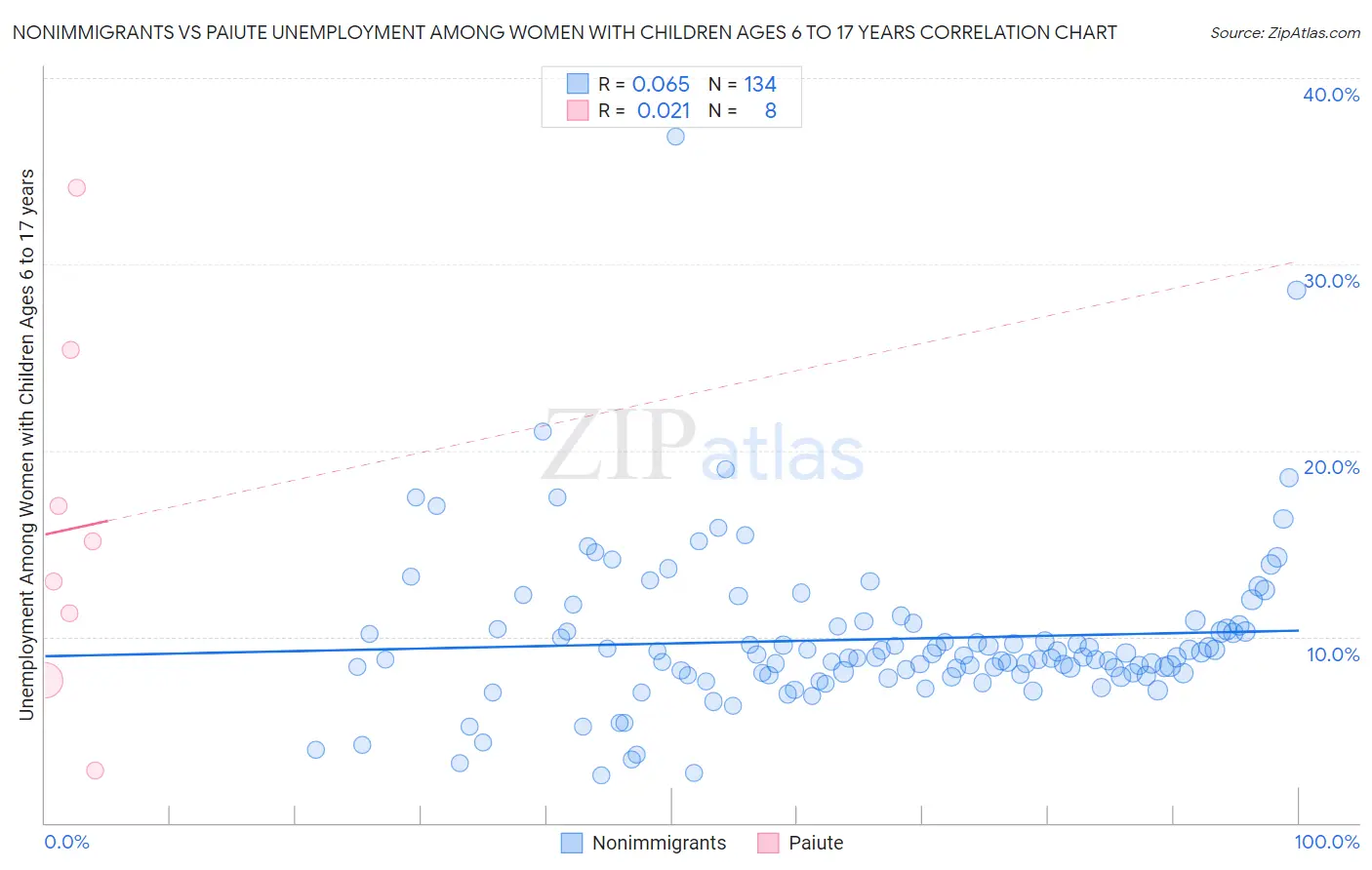 Nonimmigrants vs Paiute Unemployment Among Women with Children Ages 6 to 17 years