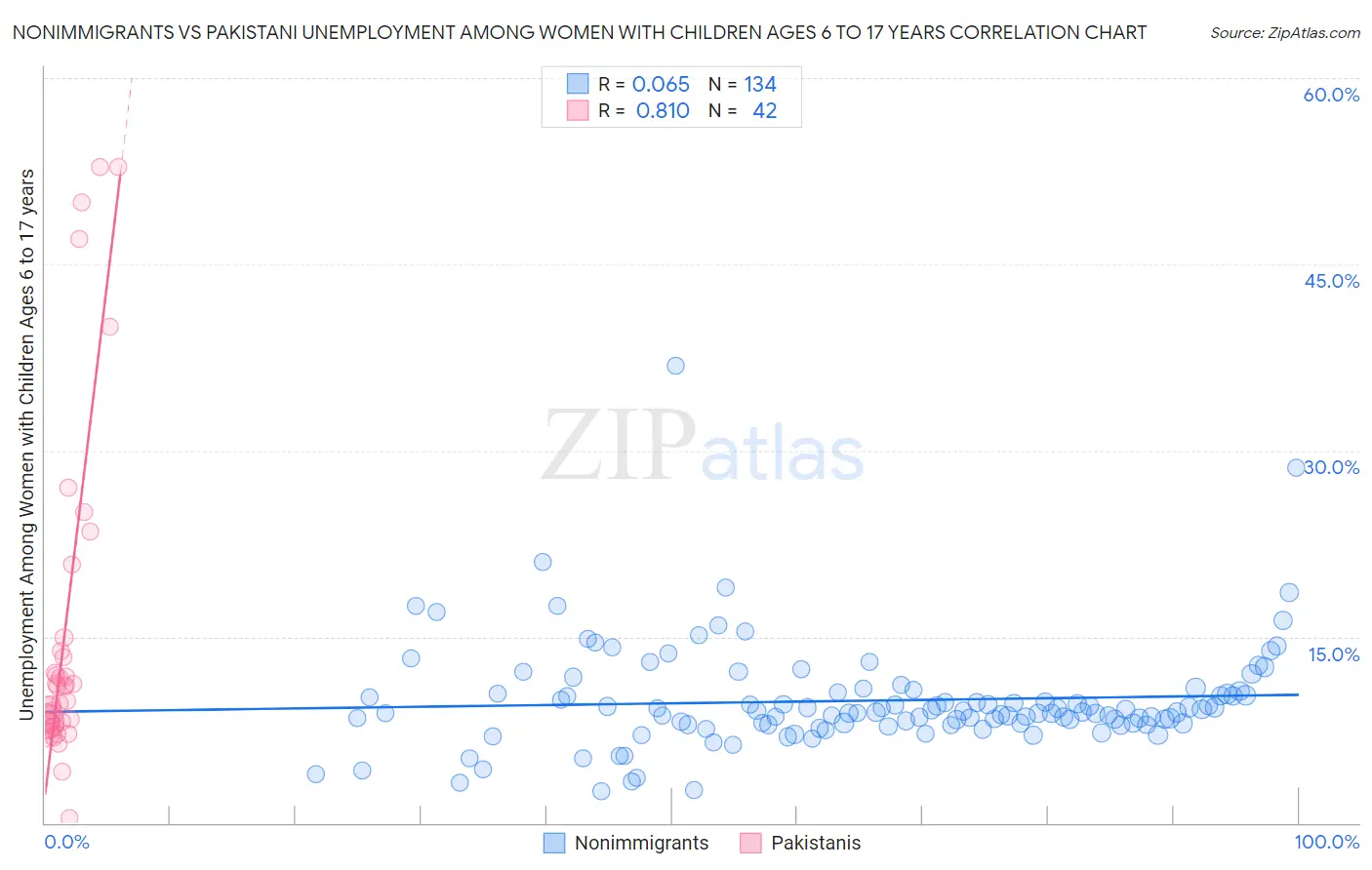 Nonimmigrants vs Pakistani Unemployment Among Women with Children Ages 6 to 17 years