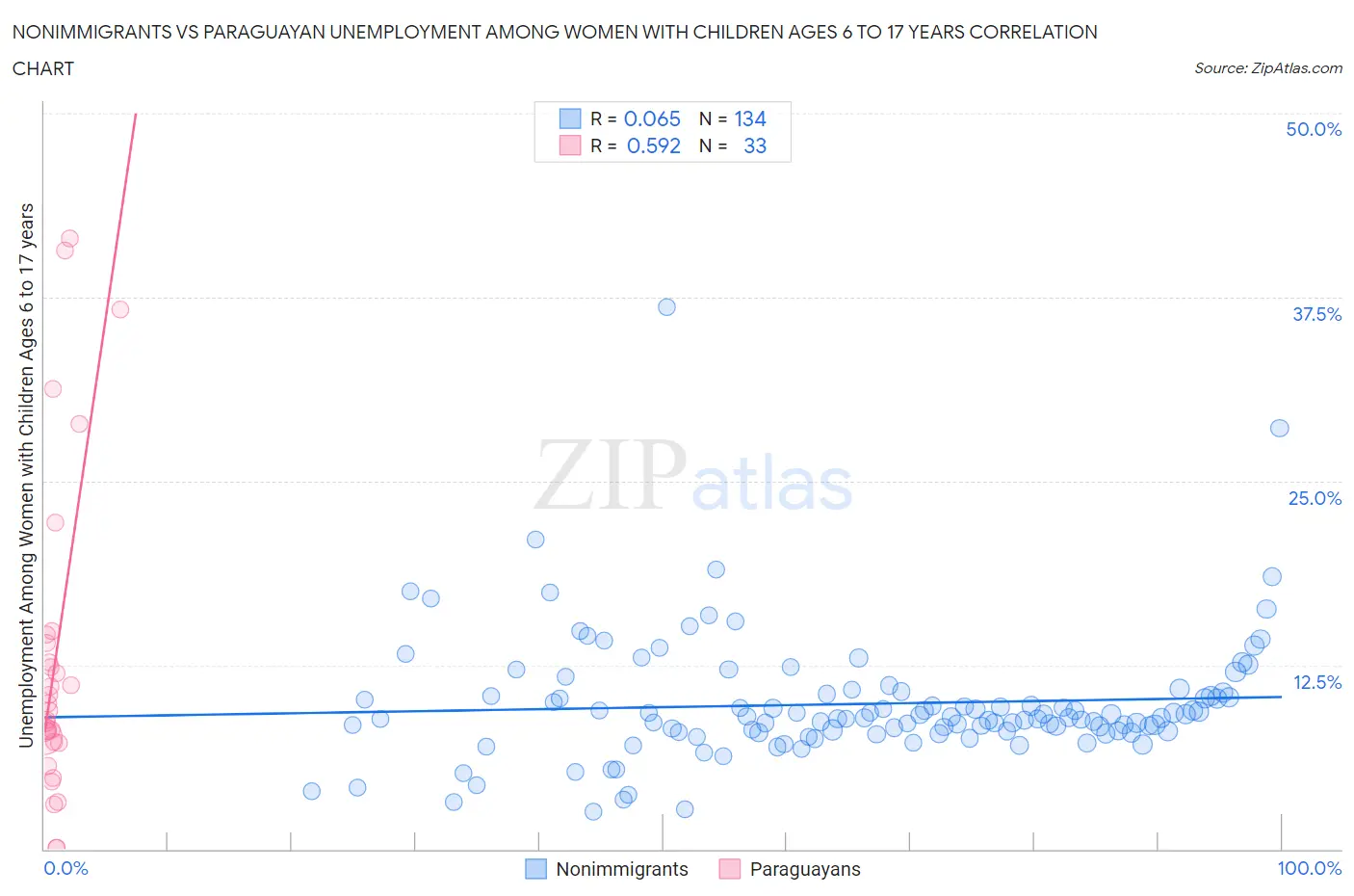 Nonimmigrants vs Paraguayan Unemployment Among Women with Children Ages 6 to 17 years