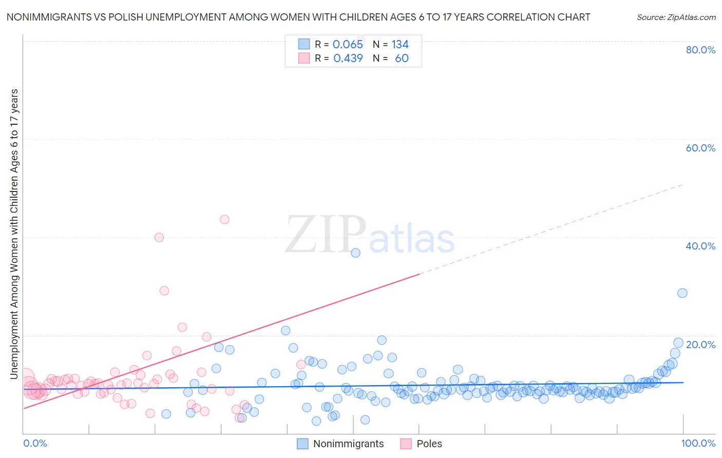 Nonimmigrants vs Polish Unemployment Among Women with Children Ages 6 to 17 years