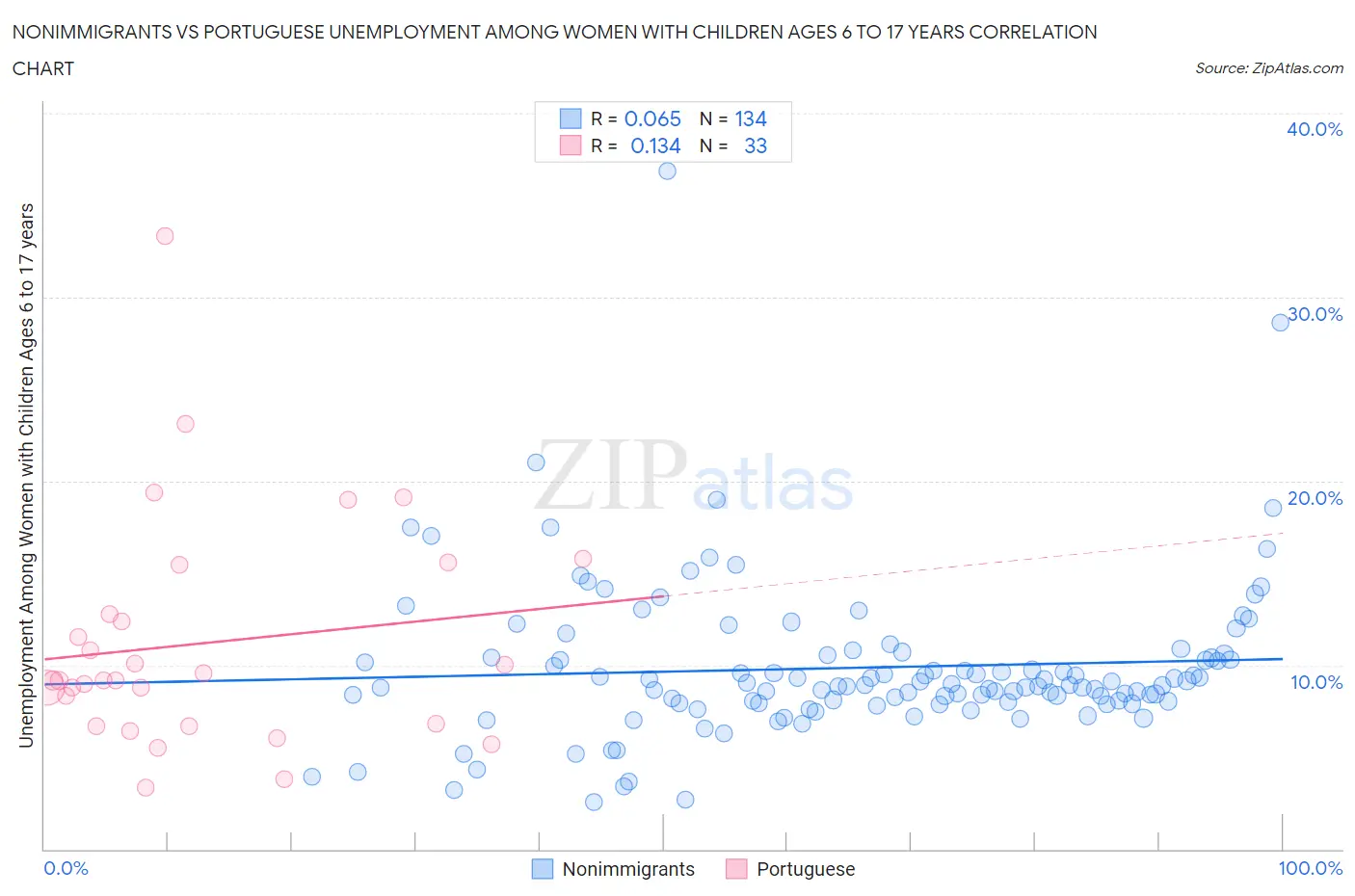 Nonimmigrants vs Portuguese Unemployment Among Women with Children Ages 6 to 17 years