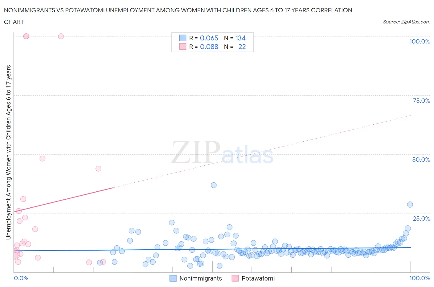 Nonimmigrants vs Potawatomi Unemployment Among Women with Children Ages 6 to 17 years