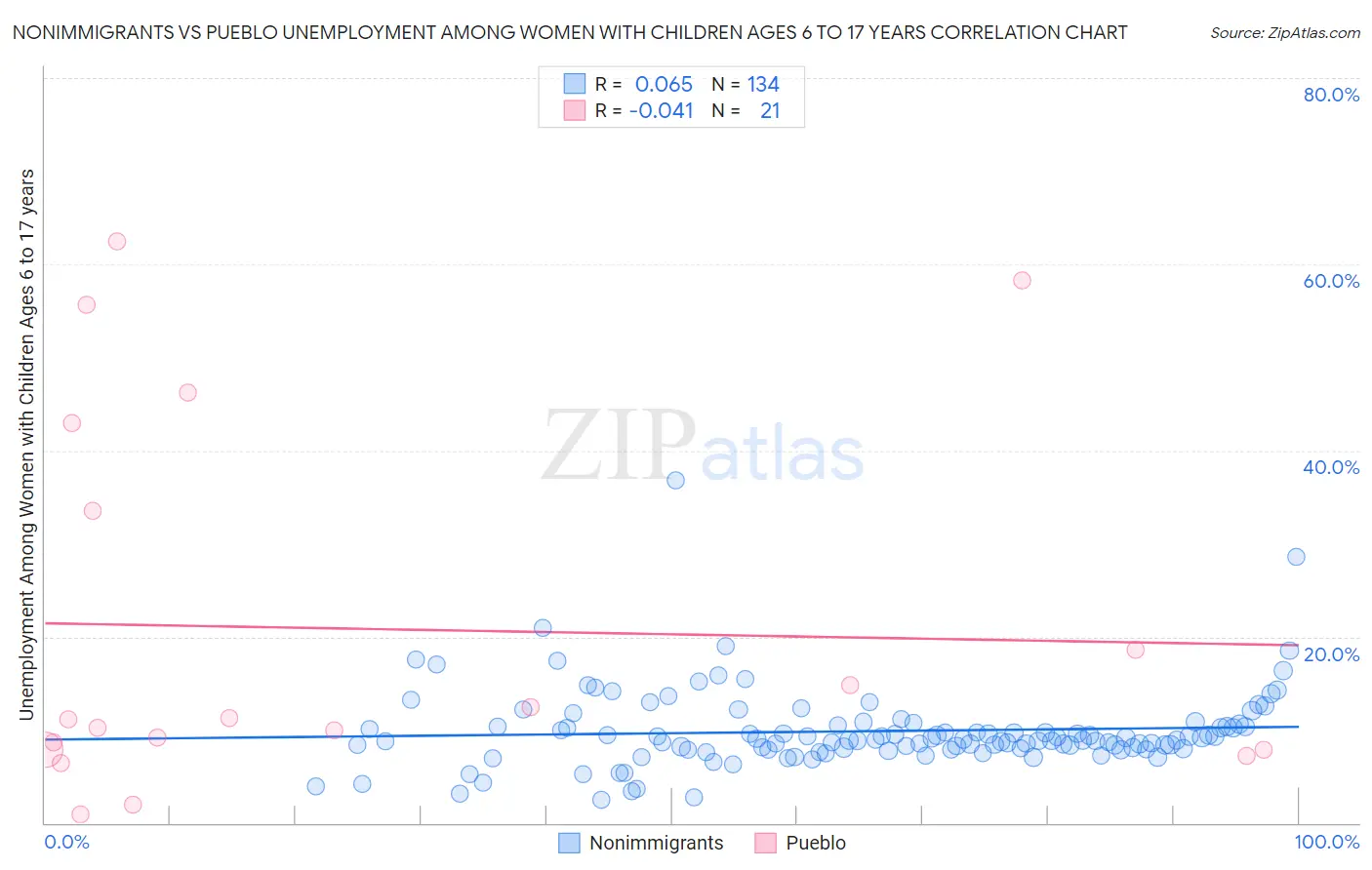 Nonimmigrants vs Pueblo Unemployment Among Women with Children Ages 6 to 17 years