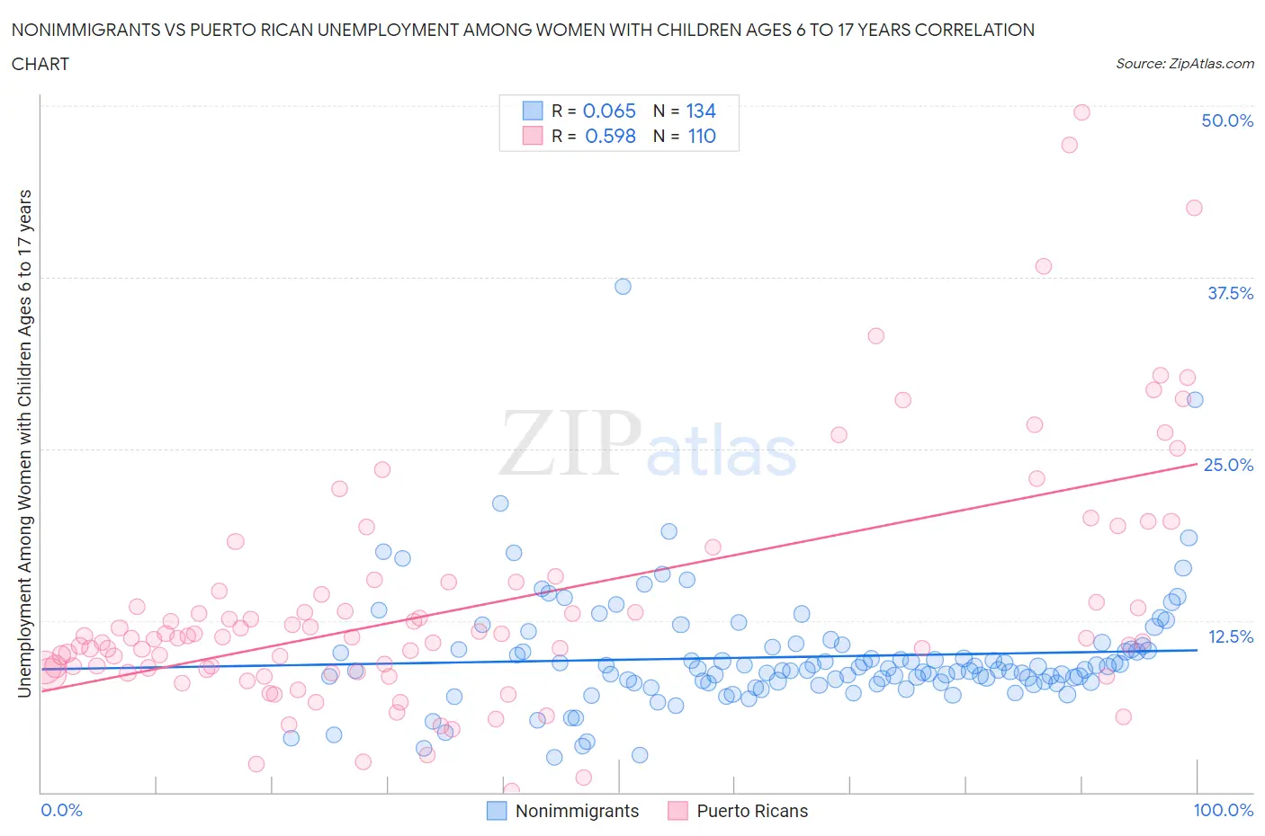 Nonimmigrants vs Puerto Rican Unemployment Among Women with Children Ages 6 to 17 years