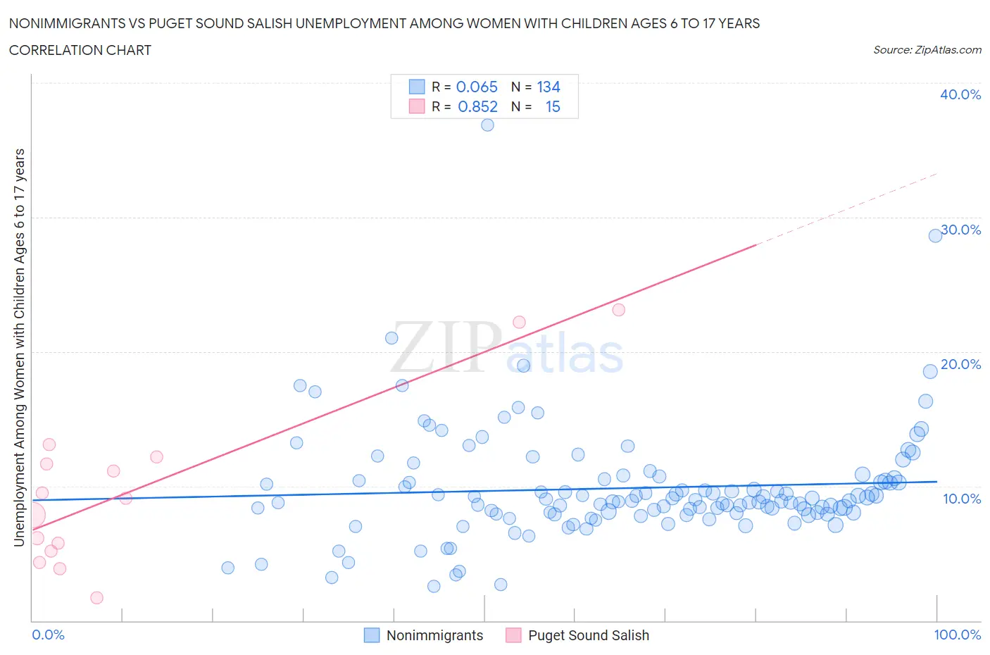 Nonimmigrants vs Puget Sound Salish Unemployment Among Women with Children Ages 6 to 17 years