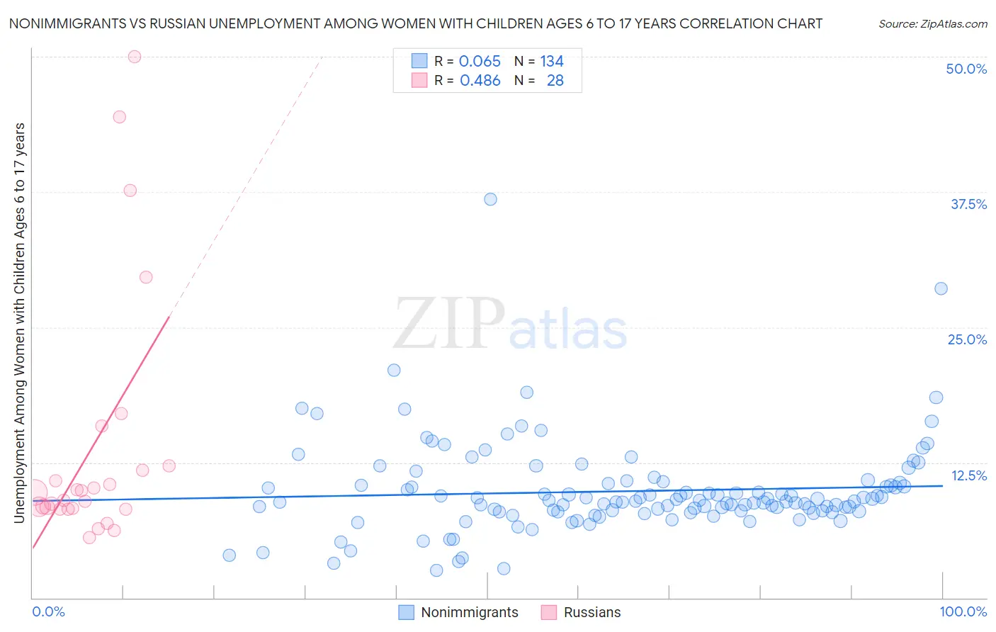 Nonimmigrants vs Russian Unemployment Among Women with Children Ages 6 to 17 years