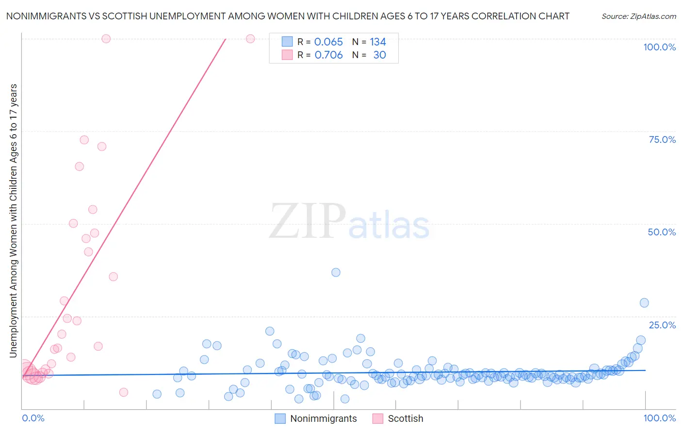 Nonimmigrants vs Scottish Unemployment Among Women with Children Ages 6 to 17 years