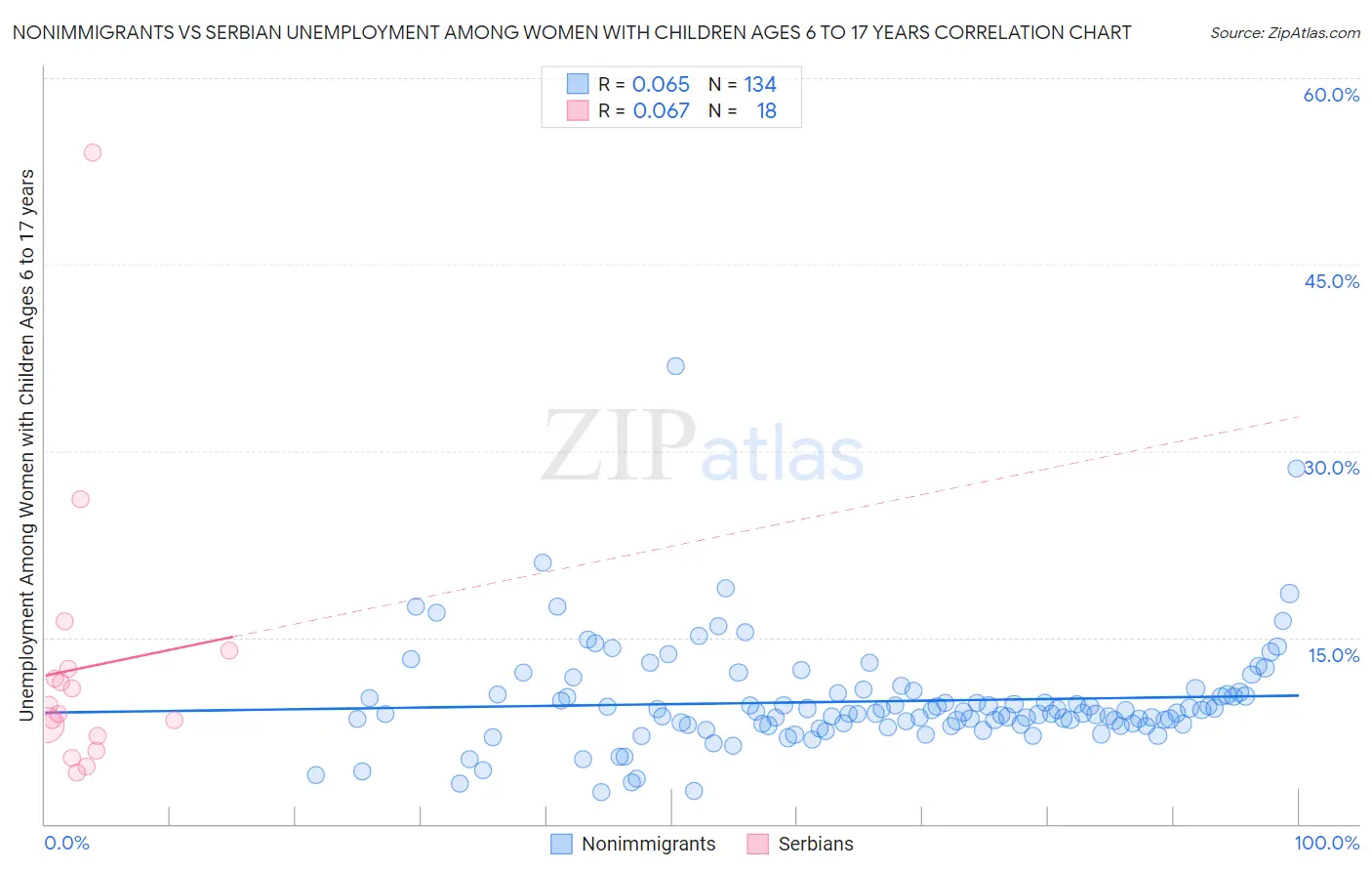 Nonimmigrants vs Serbian Unemployment Among Women with Children Ages 6 to 17 years