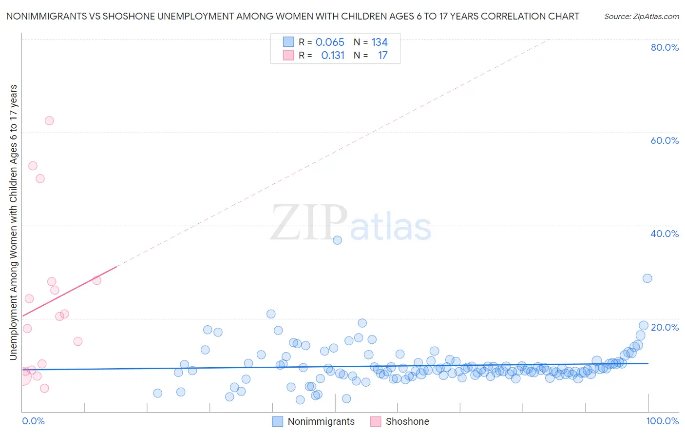 Nonimmigrants vs Shoshone Unemployment Among Women with Children Ages 6 to 17 years