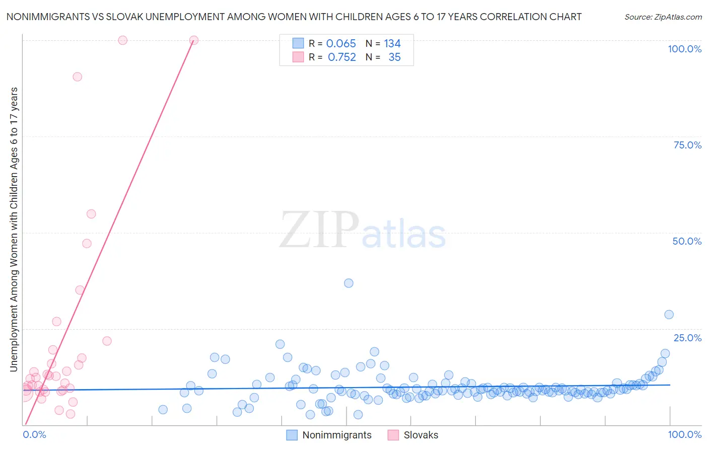 Nonimmigrants vs Slovak Unemployment Among Women with Children Ages 6 to 17 years
