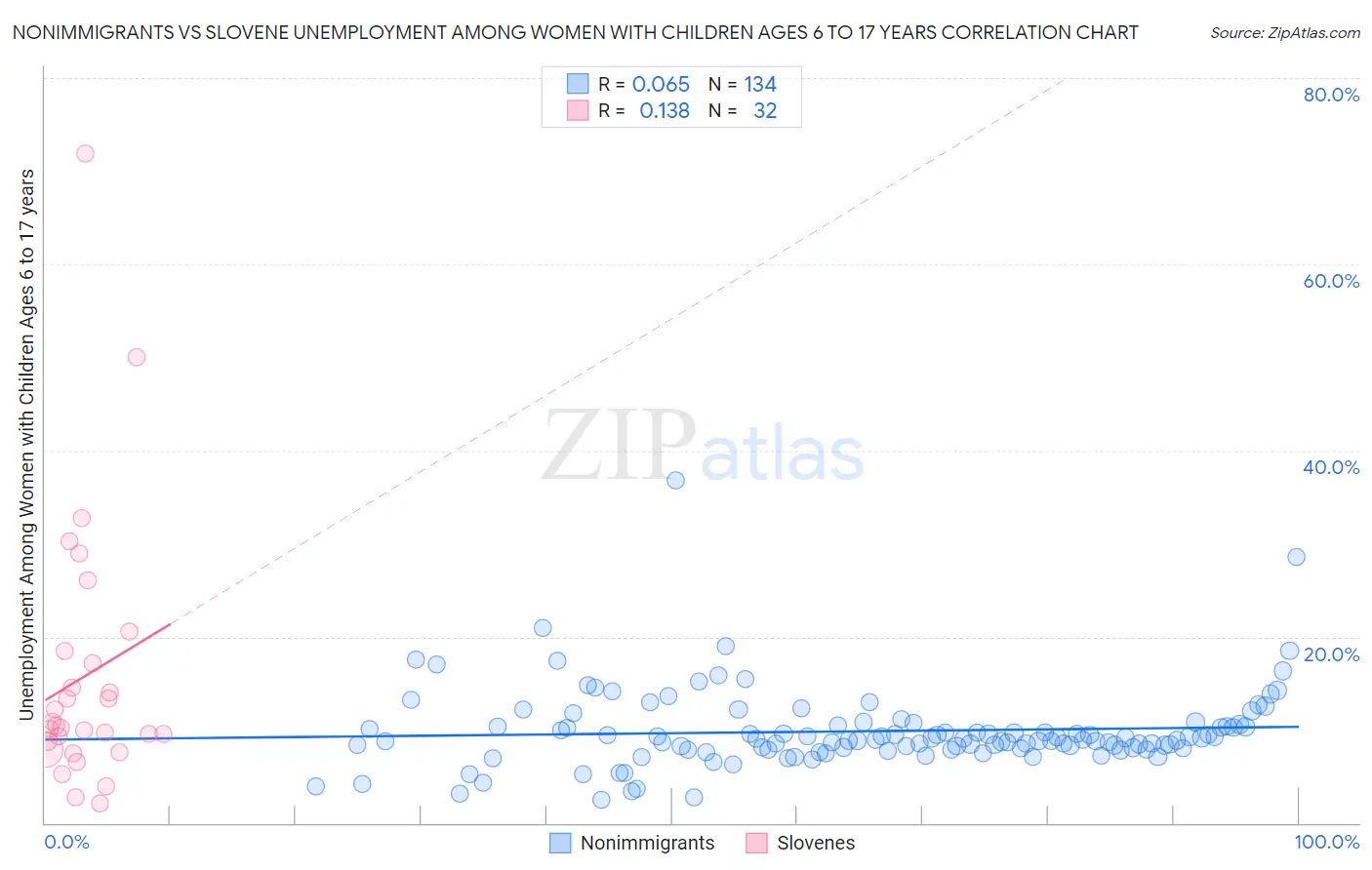 Nonimmigrants vs Slovene Unemployment Among Women with Children Ages 6 to 17 years