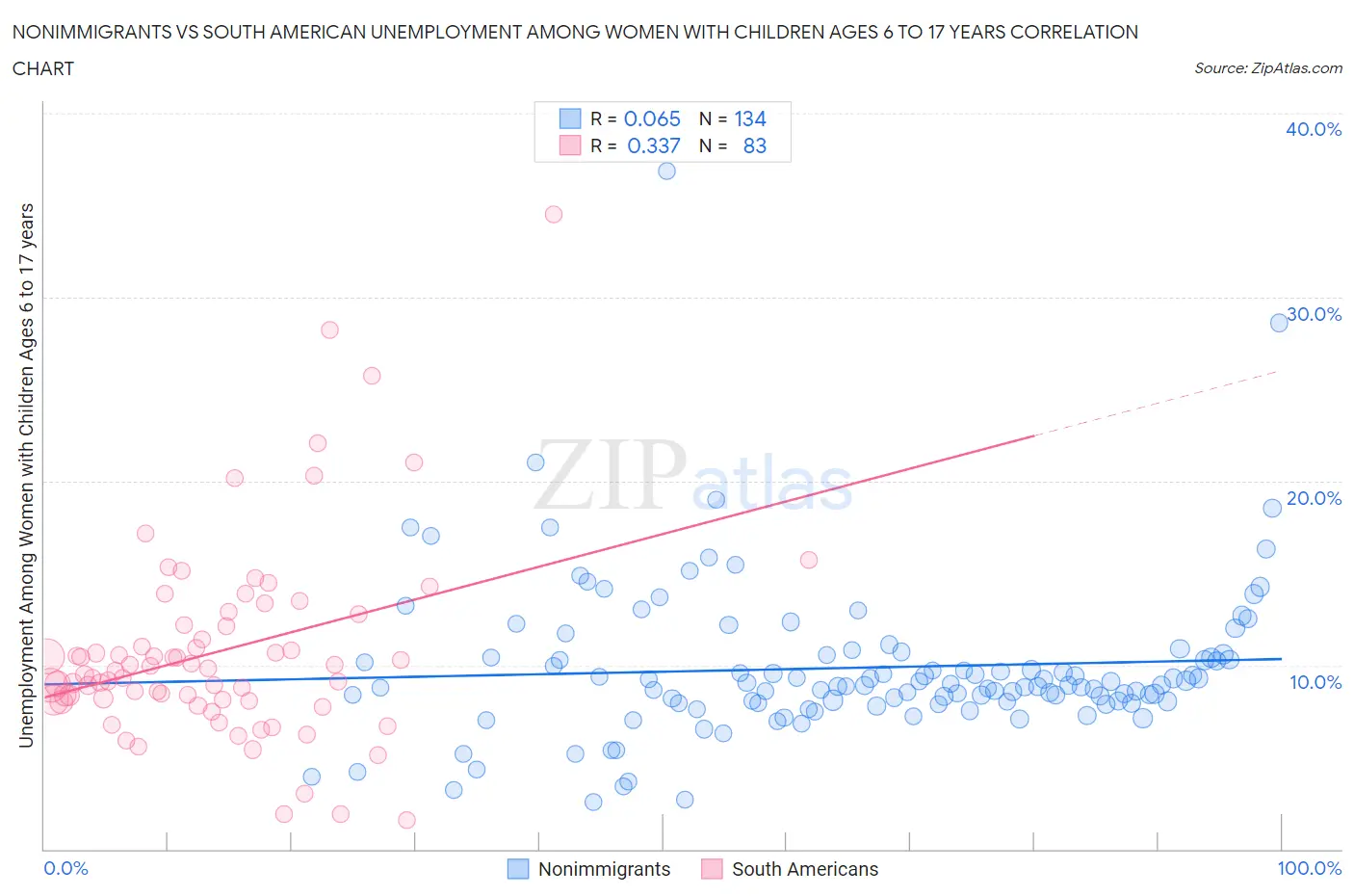 Nonimmigrants vs South American Unemployment Among Women with Children Ages 6 to 17 years