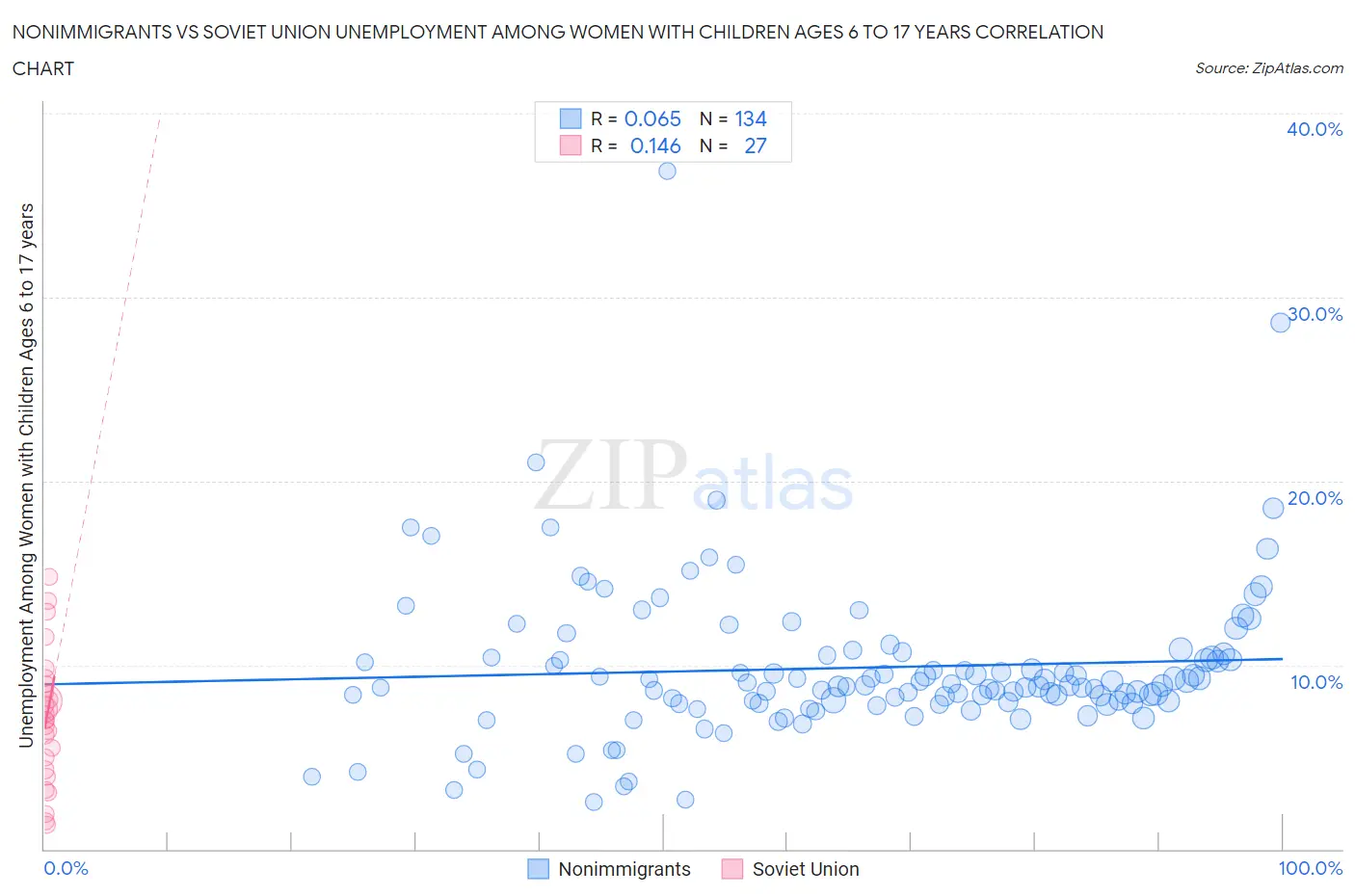 Nonimmigrants vs Soviet Union Unemployment Among Women with Children Ages 6 to 17 years
