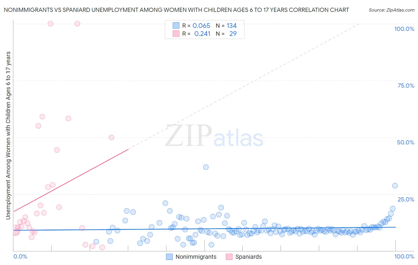 Nonimmigrants vs Spaniard Unemployment Among Women with Children Ages 6 to 17 years