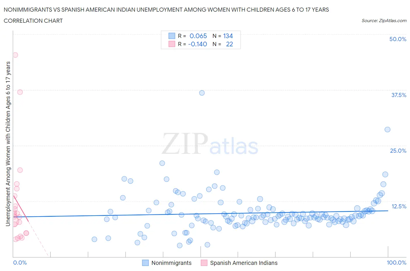 Nonimmigrants vs Spanish American Indian Unemployment Among Women with Children Ages 6 to 17 years