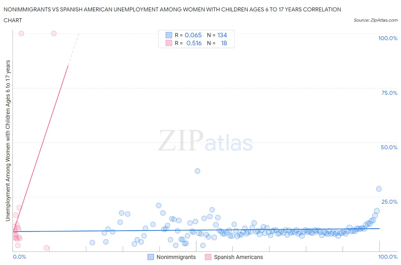 Nonimmigrants vs Spanish American Unemployment Among Women with Children Ages 6 to 17 years