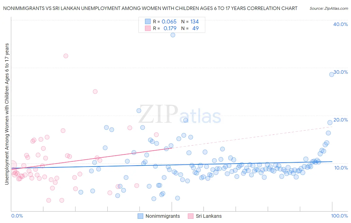 Nonimmigrants vs Sri Lankan Unemployment Among Women with Children Ages 6 to 17 years