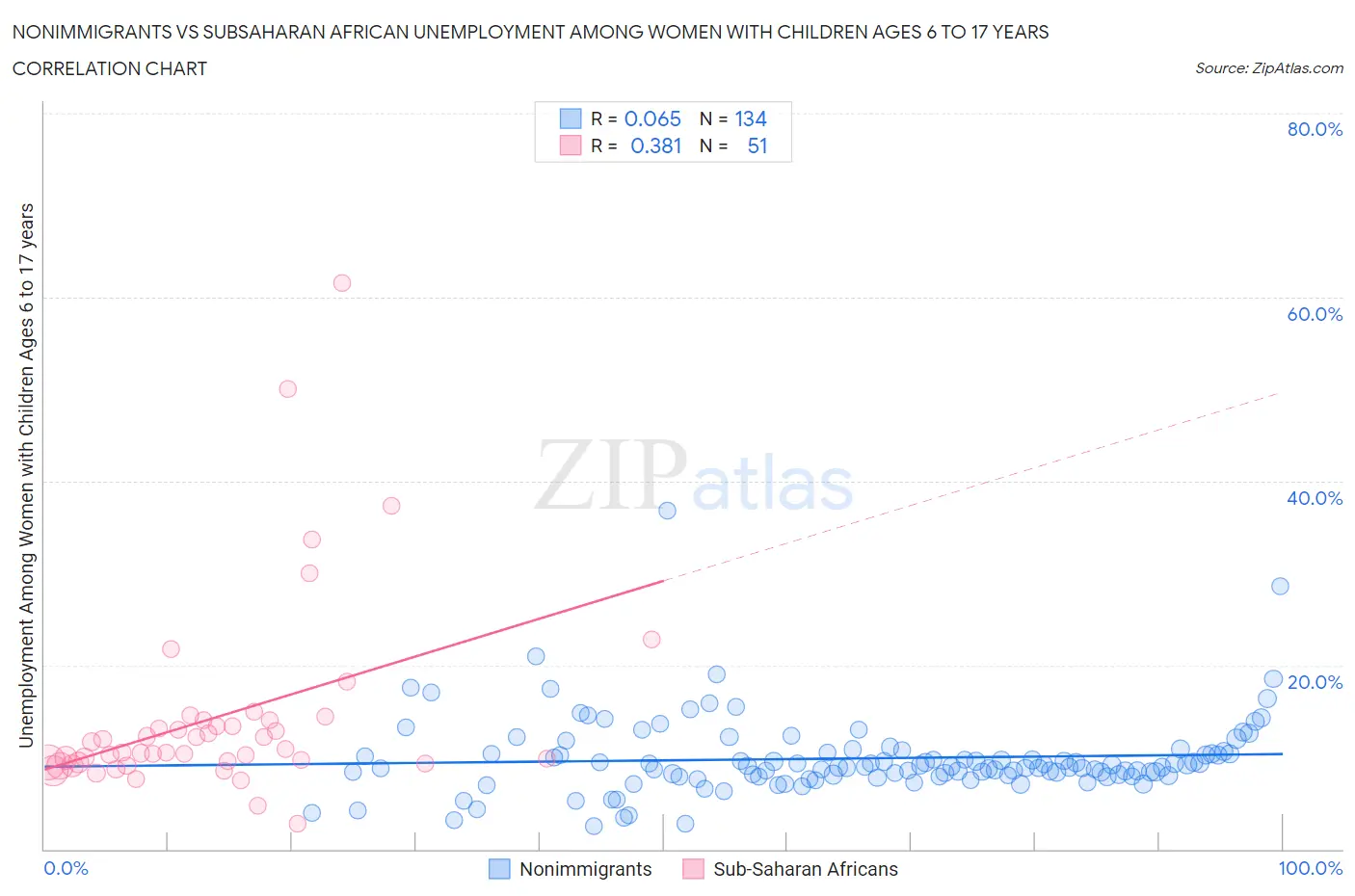Nonimmigrants vs Subsaharan African Unemployment Among Women with Children Ages 6 to 17 years