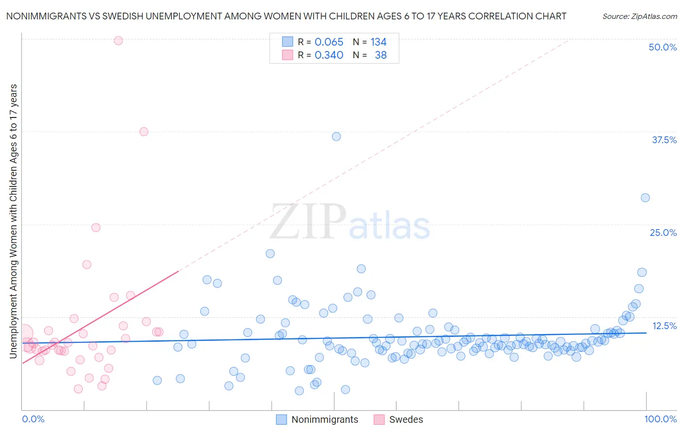Nonimmigrants vs Swedish Unemployment Among Women with Children Ages 6 to 17 years