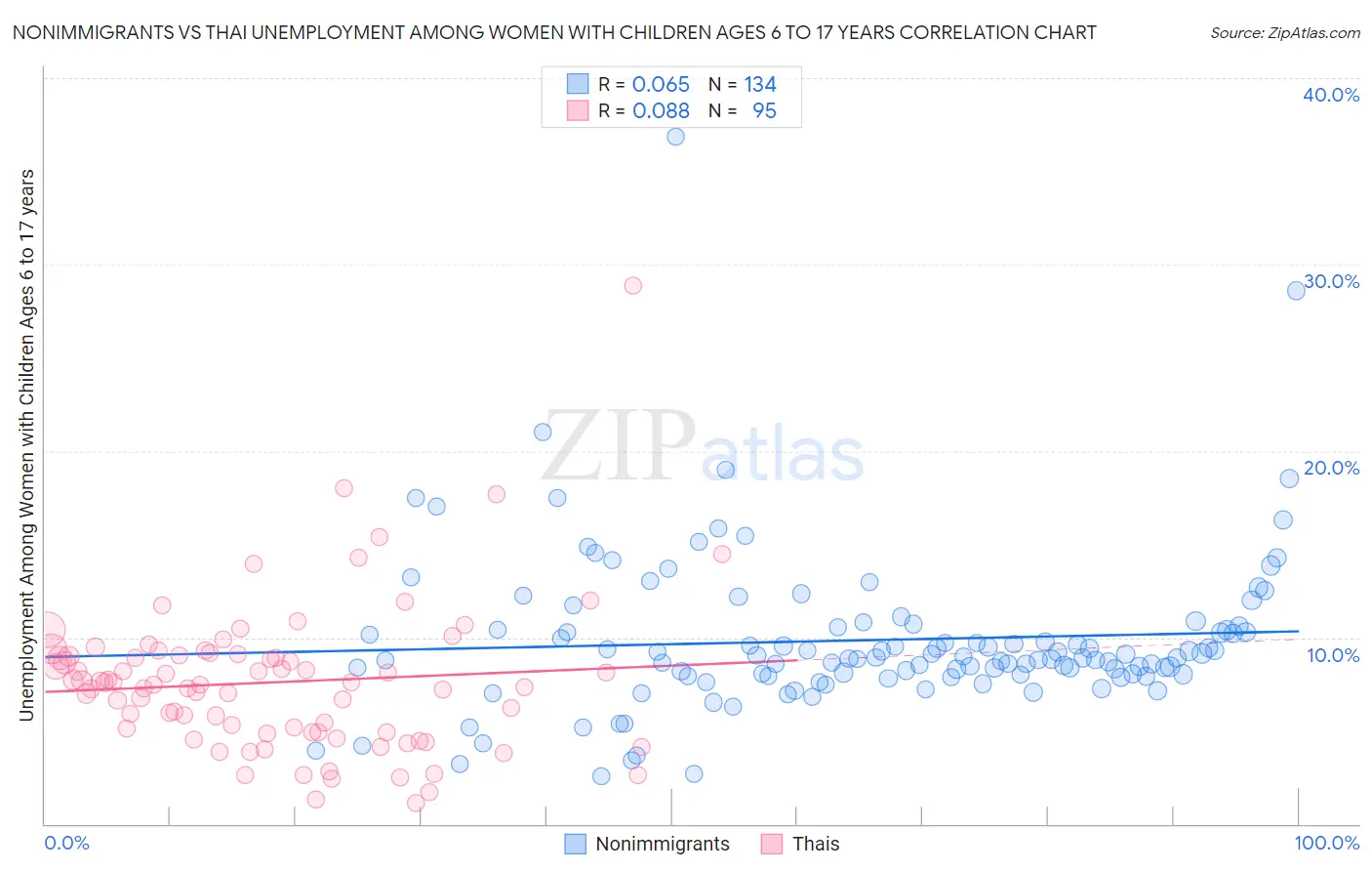 Nonimmigrants vs Thai Unemployment Among Women with Children Ages 6 to 17 years