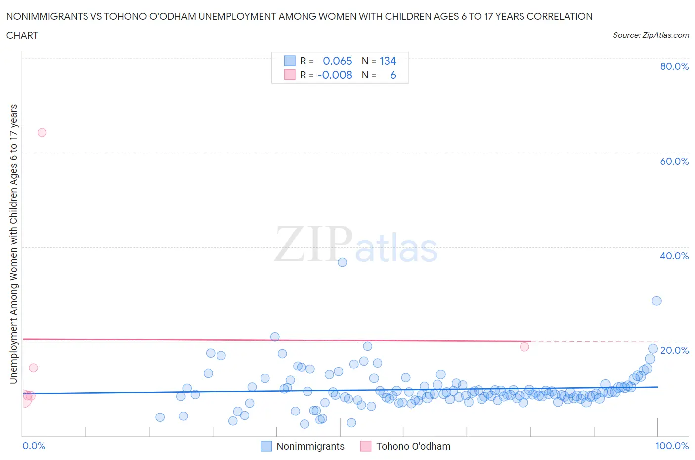 Nonimmigrants vs Tohono O'odham Unemployment Among Women with Children Ages 6 to 17 years